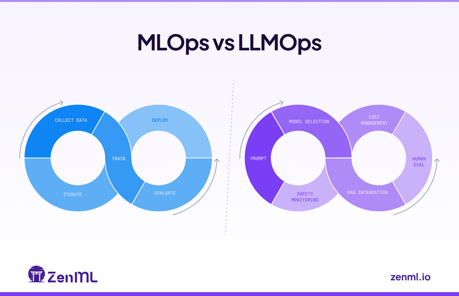 MLOps vs LLMOps: What’s the Difference?