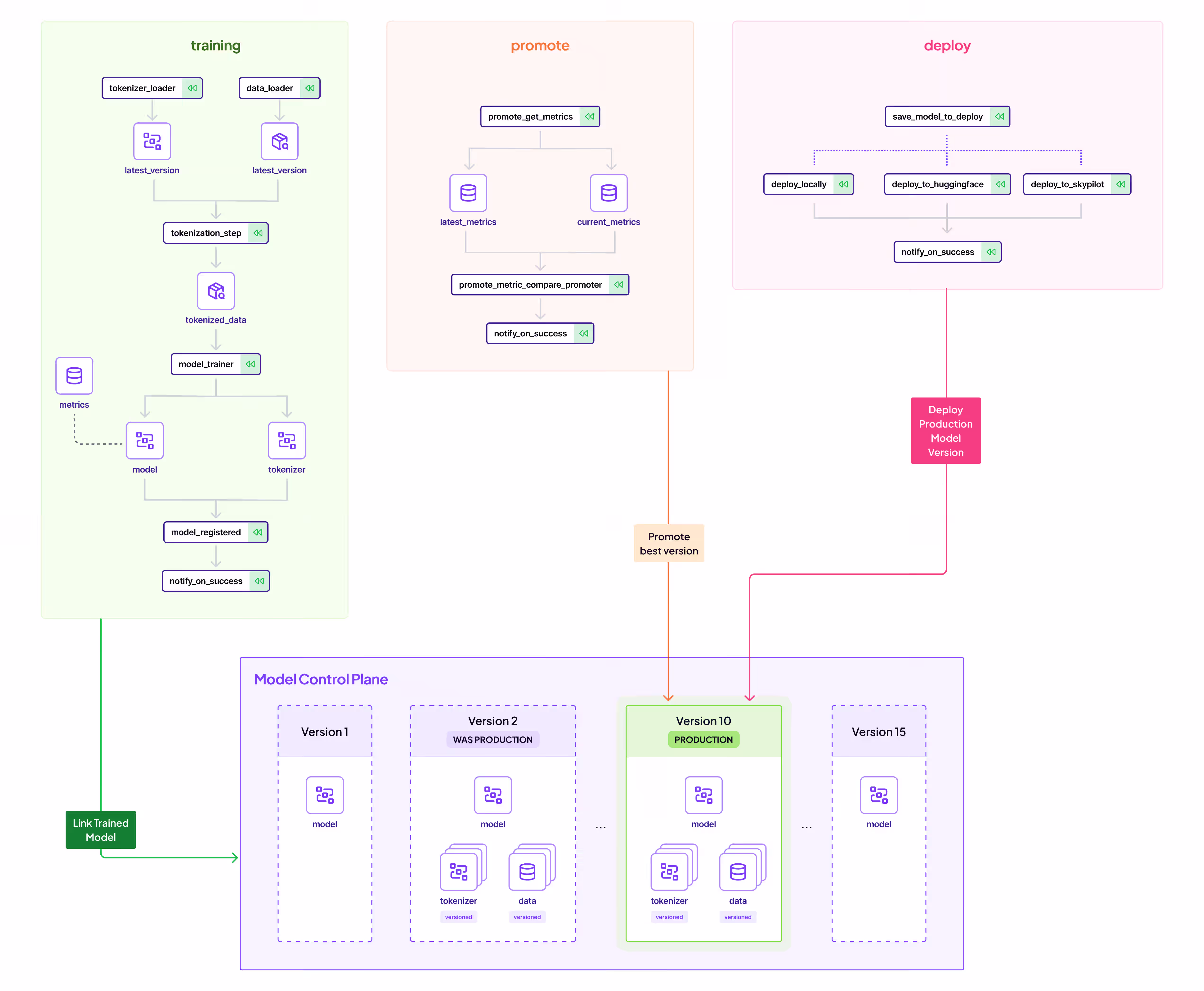 Productionalizing NLP models with ZenML