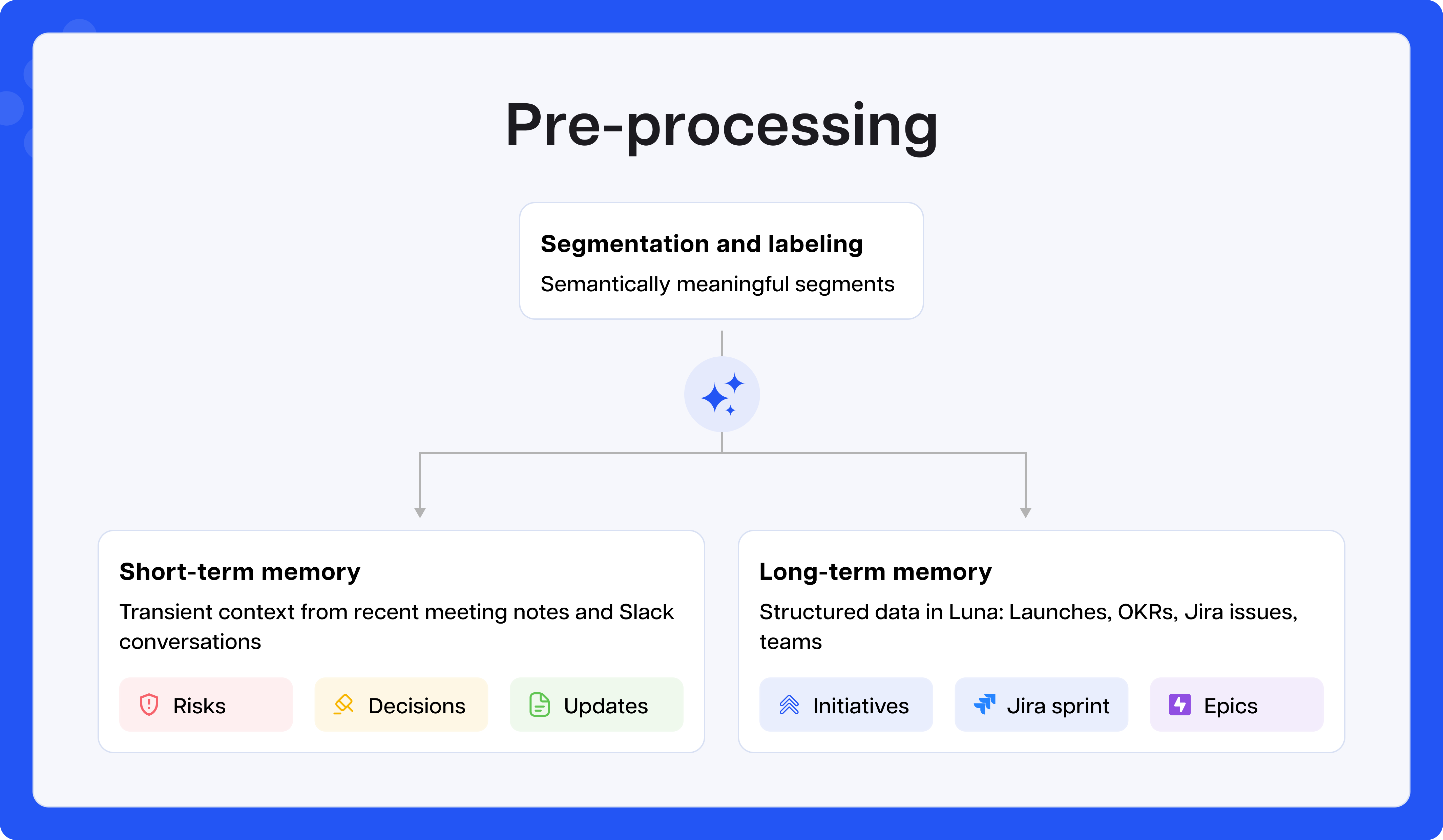 Pre-processing sections