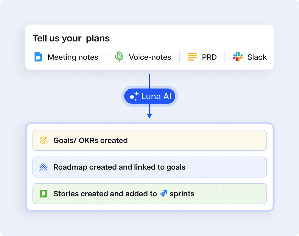AI planning: OKRs, roadmaps and Jira stories