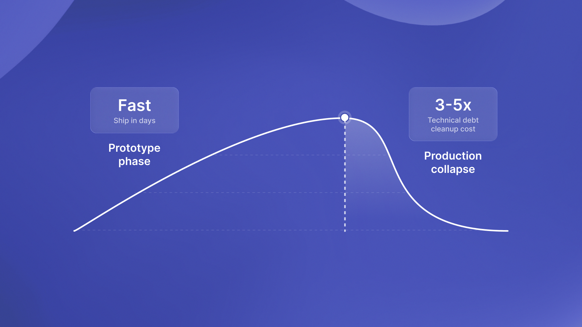 Graphic showing how vibe-coded prototypes collapse when scaled into production autonomous systems.