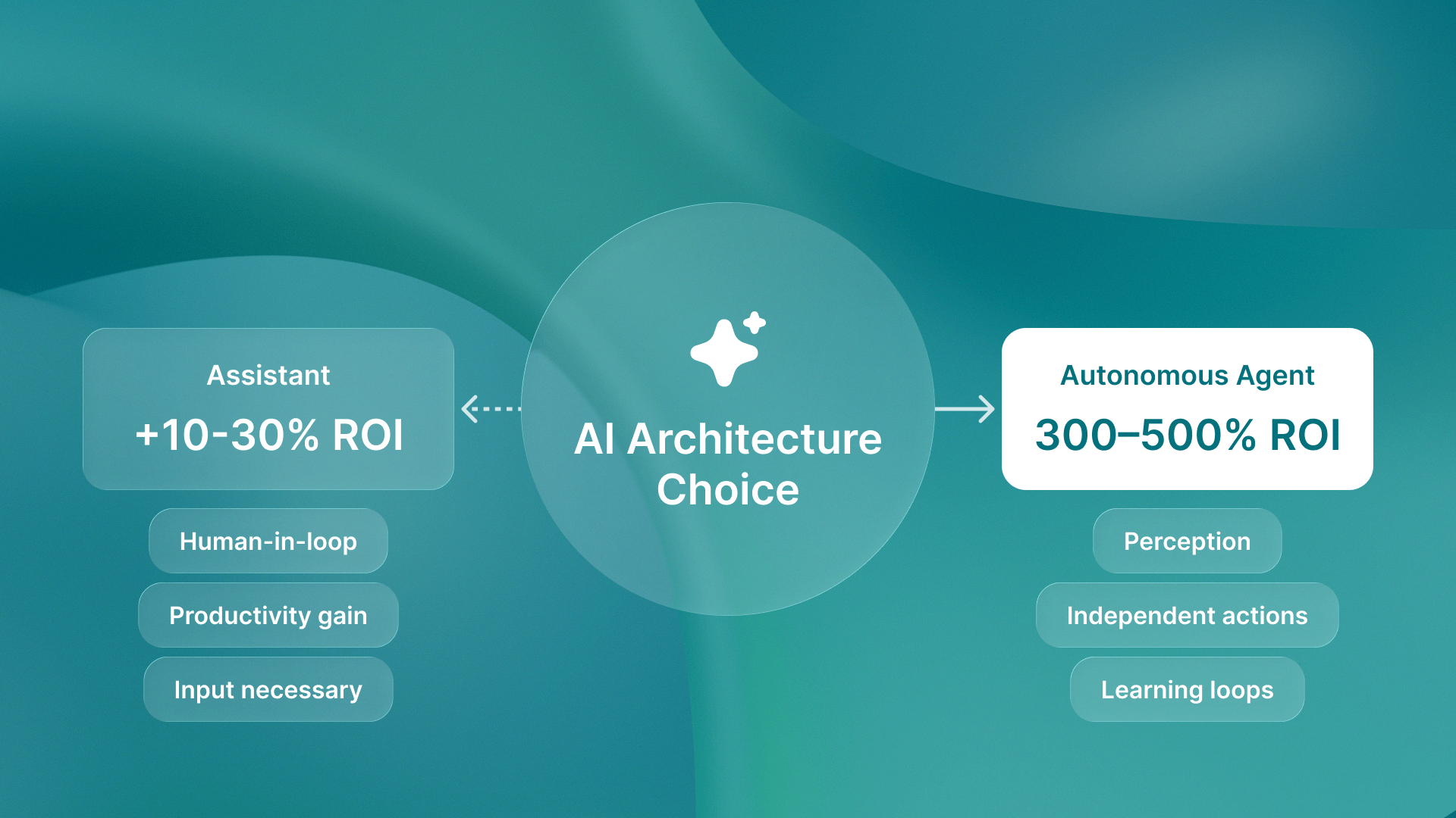 Conceptual graphic showing how AI agent architecture decisions cap or unlock long-term ROI.