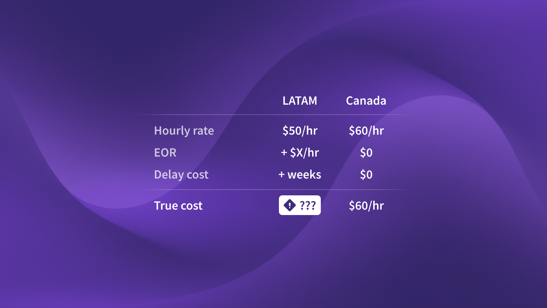 Comparison graphic showing why Canadian developer talent costs less than LATAM for AI agent projects.