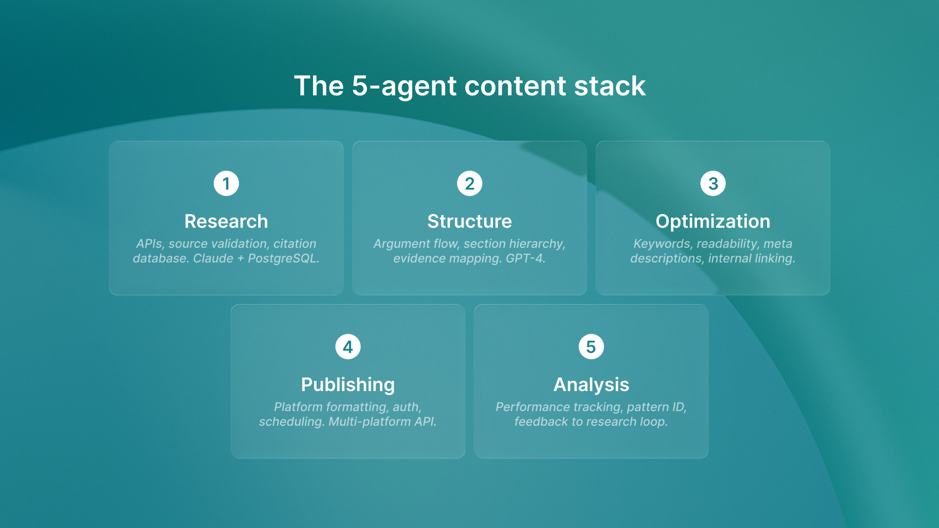 The 5-agent content stack running islands, QA flow, reachsocial, and shoreline