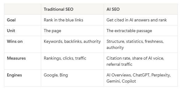 Comparison of AI SEO versus traditional SEO showing citation-based over rank-based visibility