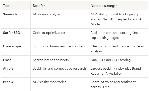 Breakdown of leading AI SEO tools in 2026 for content creation, technical fixes, and AI visibility