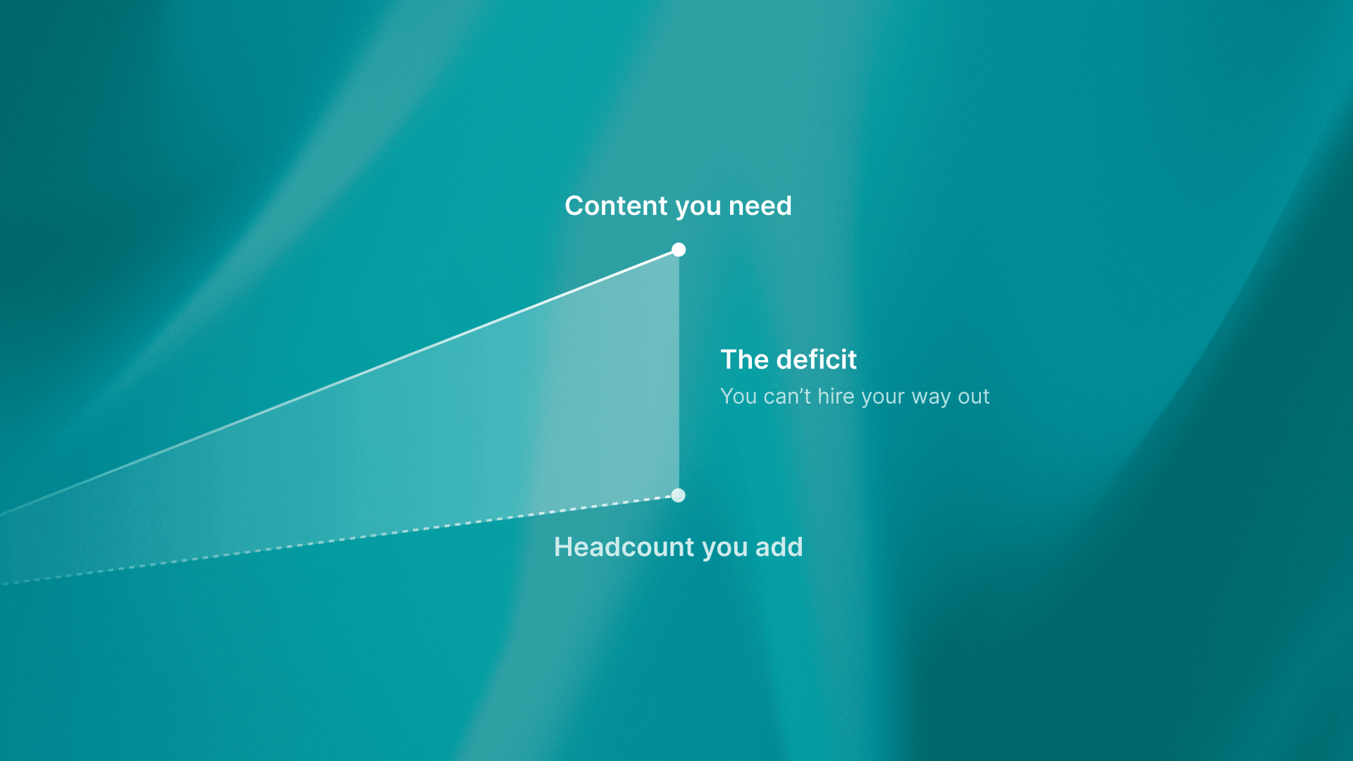 Diagram showing how eliminating unnecessary steps streamlines content production and scaling