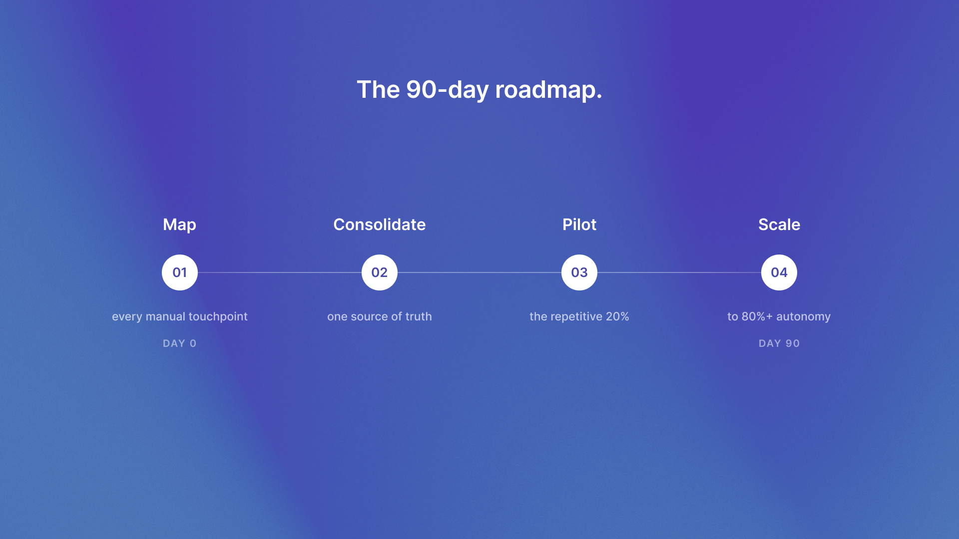 90-day AI agent deployment roadmap for replacing an executive marketing manager role