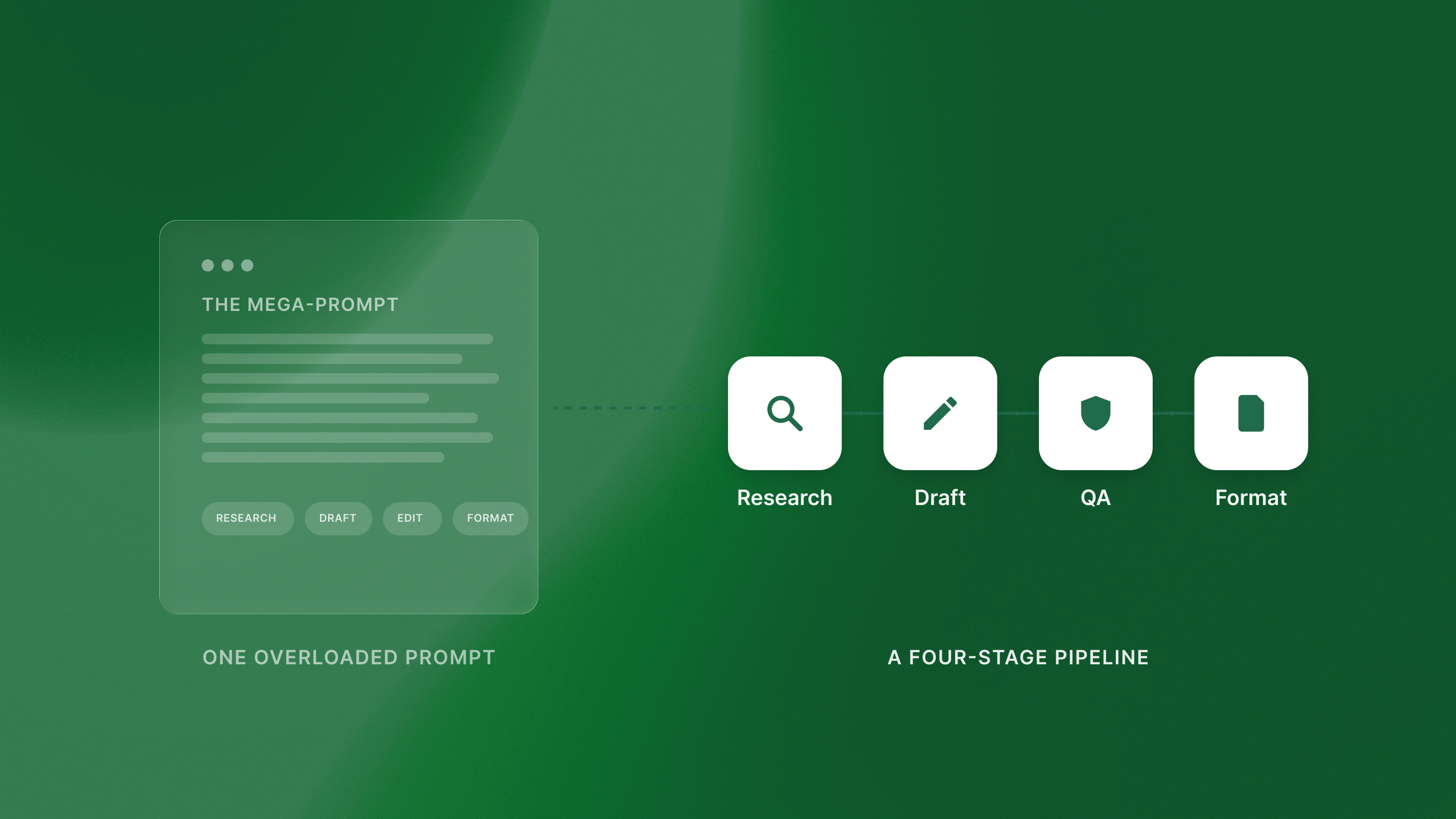 AI content pipeline diagram showing shift from single-prompt to multi-agent production workflow