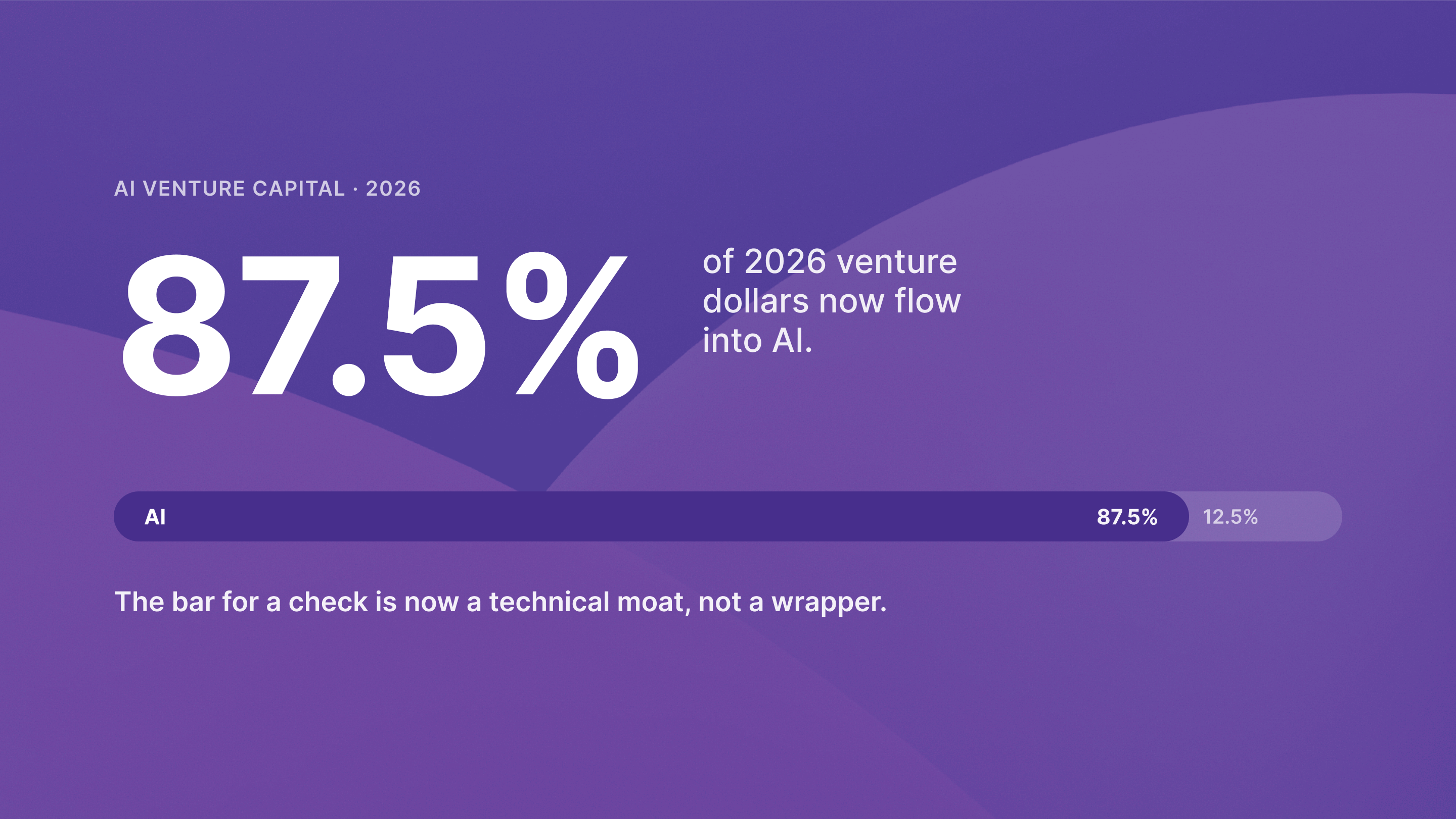 AI product pipeline diagram showing what venture capital firms evaluate beyond the wrapper in 2026