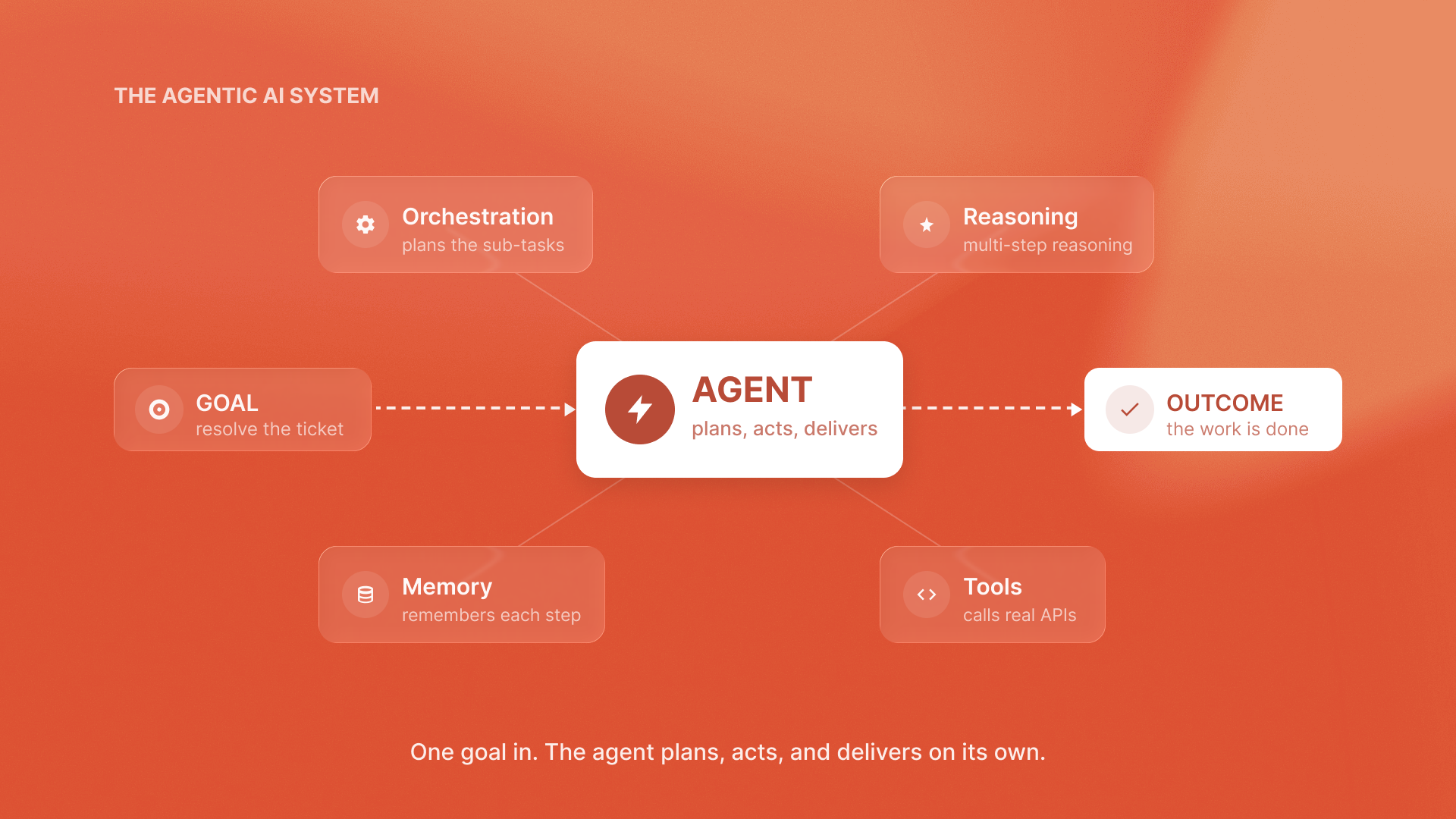 Anatomy diagram of an autonomous AI agent compared to a traditional chatbot system
