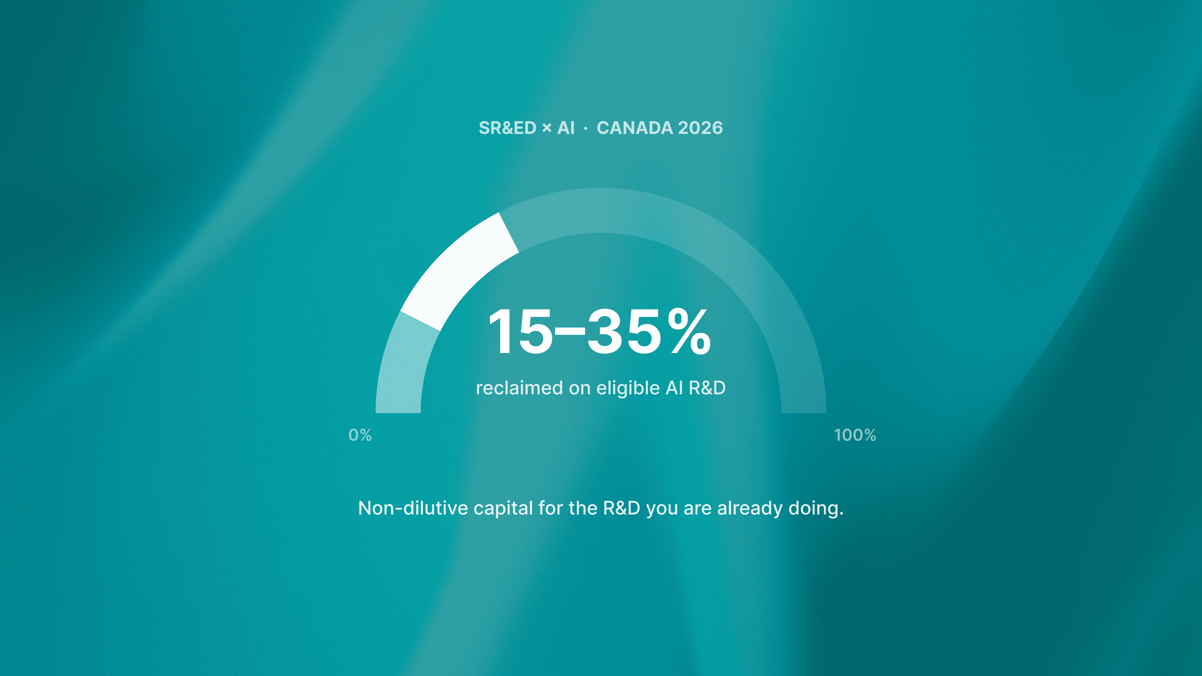 A gauge showing the SR&ED recovery band of 15 to 35 percent reclaimed on eligible AI R&D spend.
