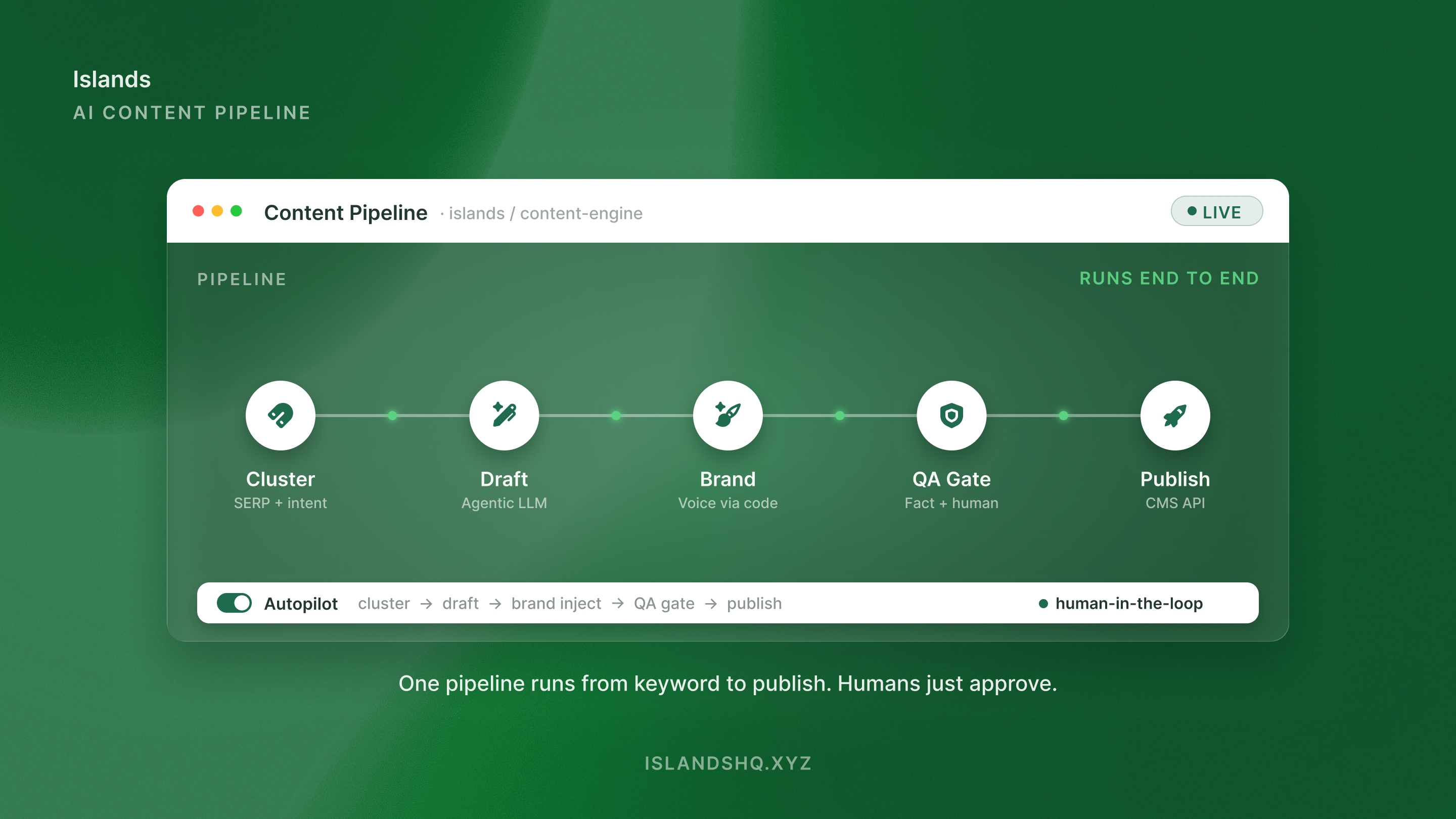 An AI content pipeline product UI running five stages end to end: cluster, draft, brand inject, QA gate, publish.