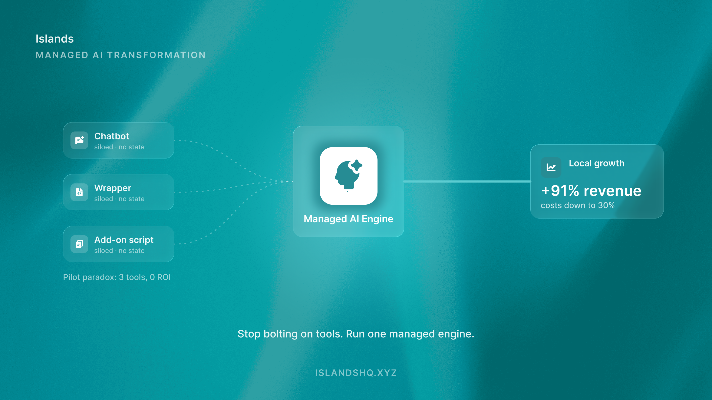 Scattered siloed pilot tools converging into one Managed AI Engine that drives local growth and a 91% revenue lift.