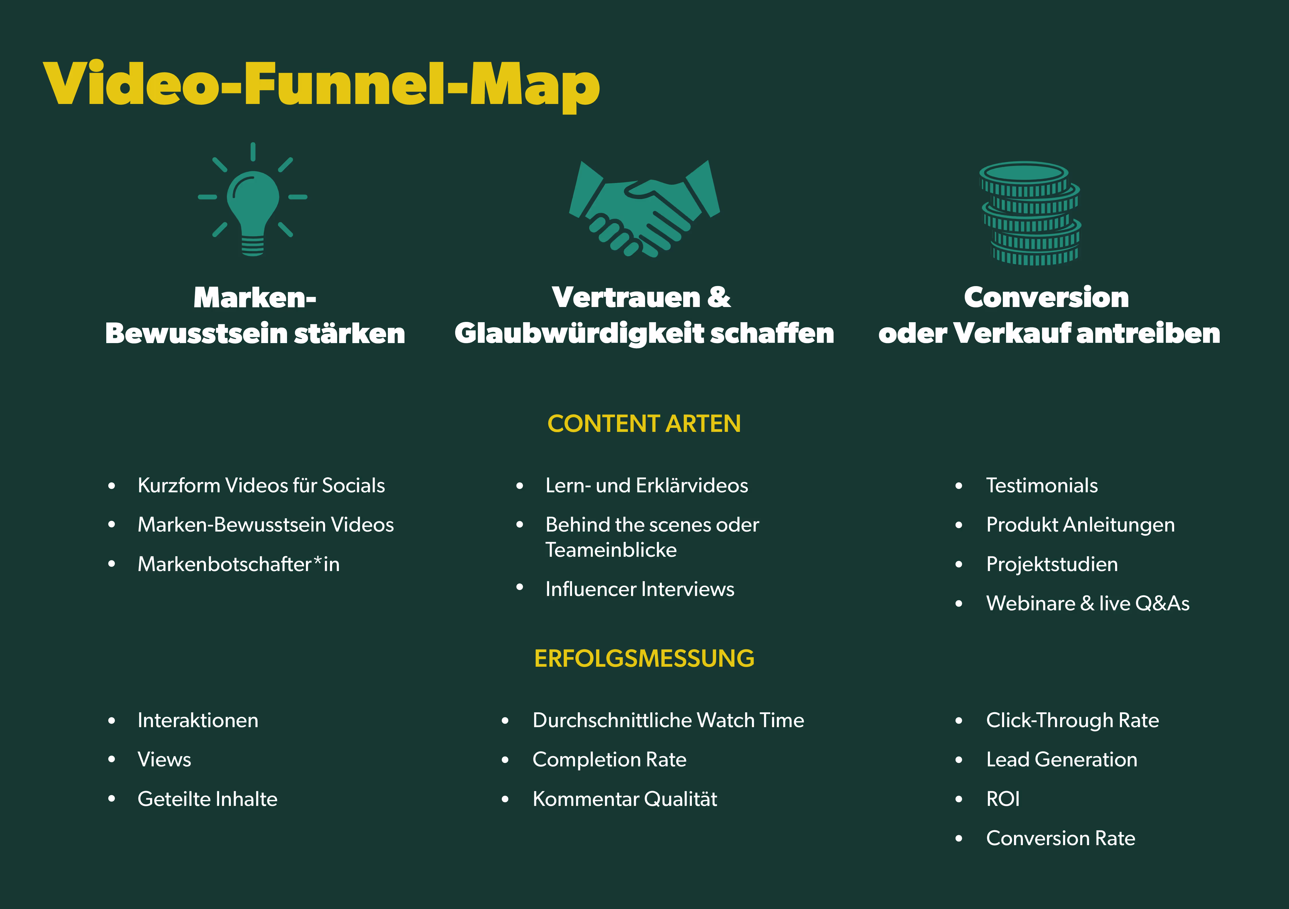 Videoproduktion für B2B Marketing
Eine Übersicht die zeigt mit welchen Arten von Videos , wo im Funnel das Marken-Bewusstsein gestärkt, Vertrauen & Glaubwürdigkeit schaffen und Conversion oder Verkauf angetrieben werden kann.