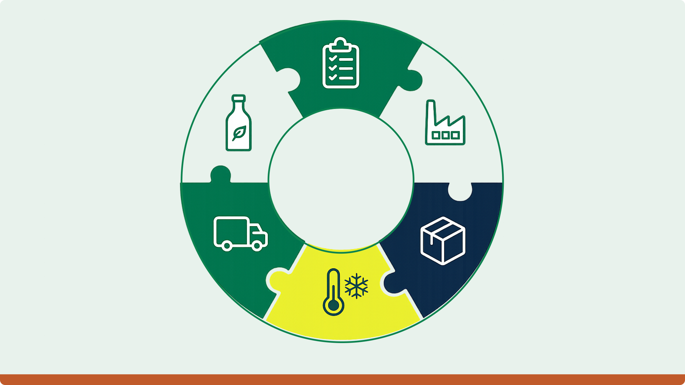 Circular operations management infographic for food and beverage manufacturing showing traceability, cold storage, inventory, production, logistics, and quality workflows connected in one AI-native ERP system for growing SMEs.