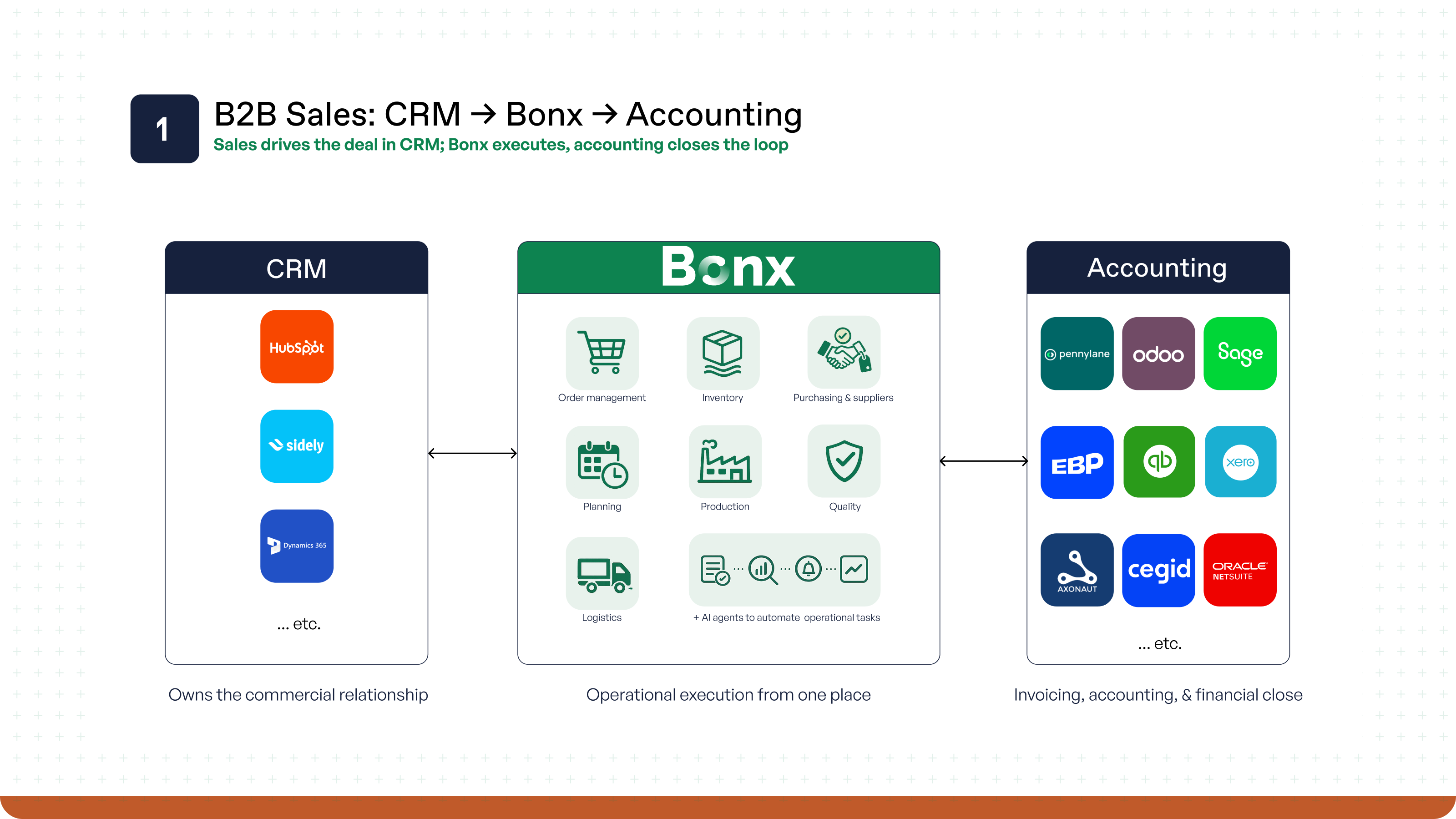 B2B manufacturing integration diagram showing CRM systems connected to Bonx for operations and synchronized with accounting platforms.