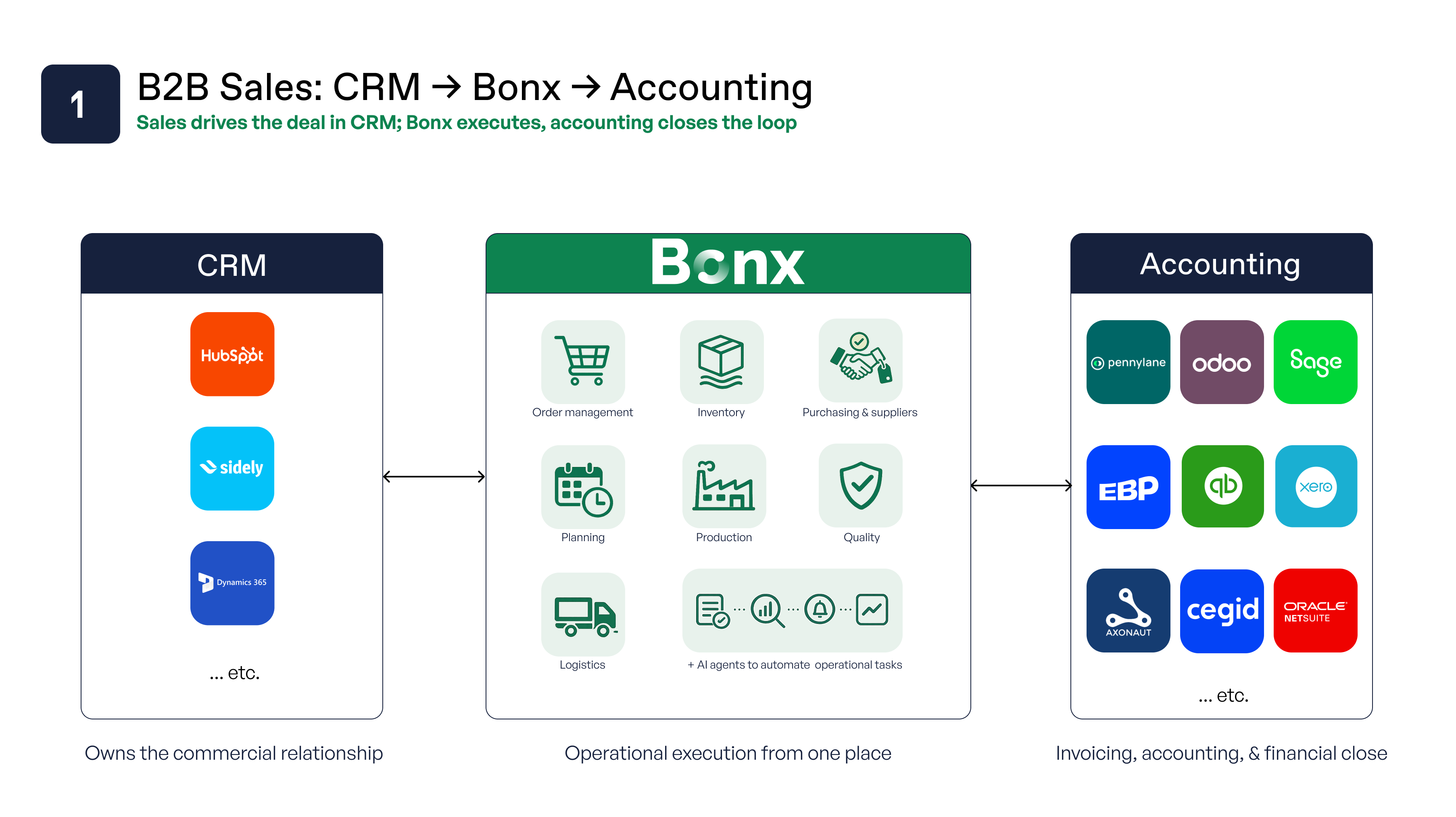 Diagram of a modern manufacturing stack where CRM systems like HubSpot and Microsoft Dynamics feed sales orders into Bonx ERP for operational execution, with accounting platforms like Pennylane, Sage, Xero, and NetSuite handling invoicing and financial close.