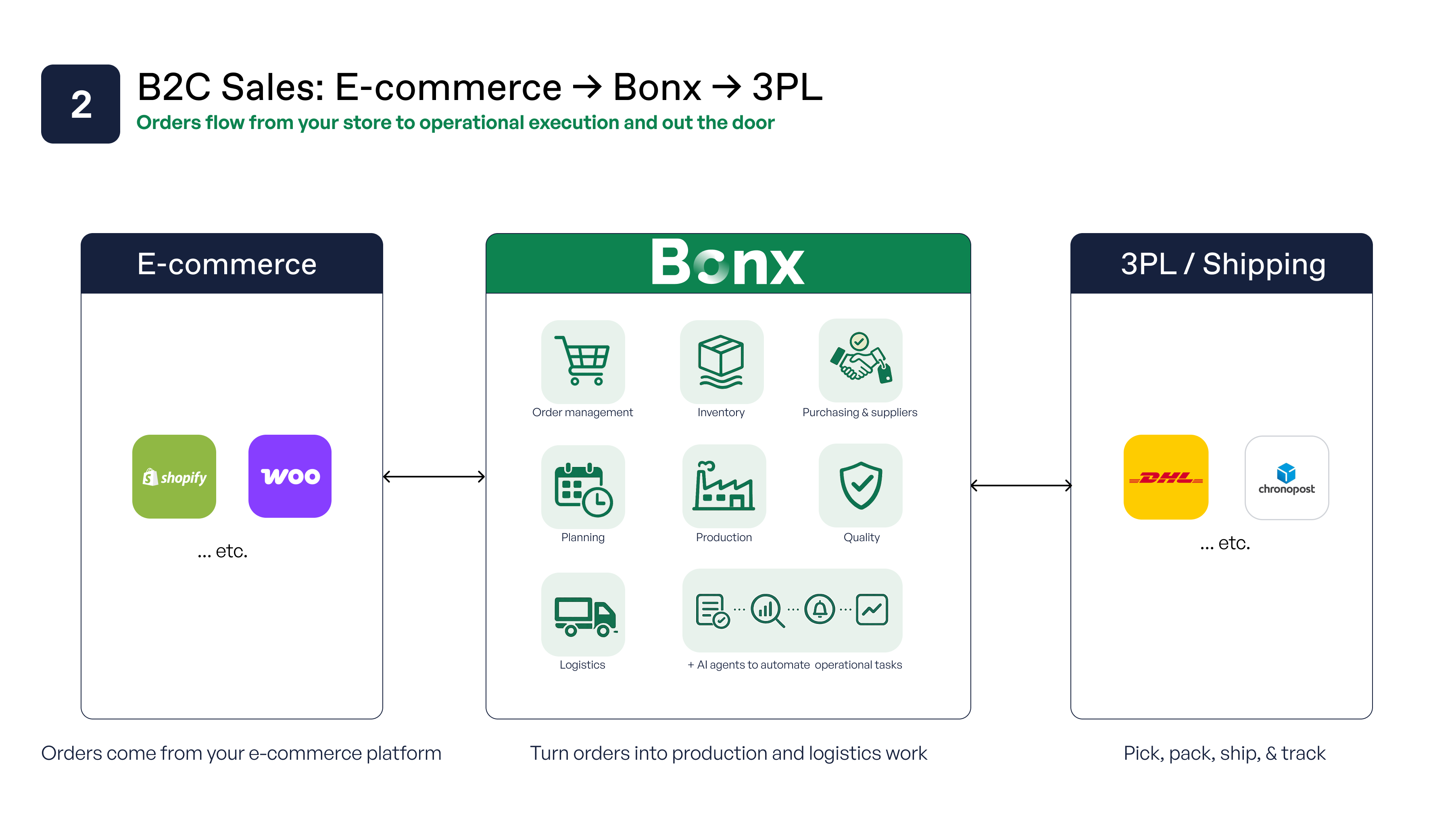 Modern manufacturing stack diagram showing e-commerce platforms like Shopify and WooCommerce connected to Bonx ERP, which synchronizes production, inventory, and fulfillment workflows with 3PL and shipping providers such as DHL and Chronopost.