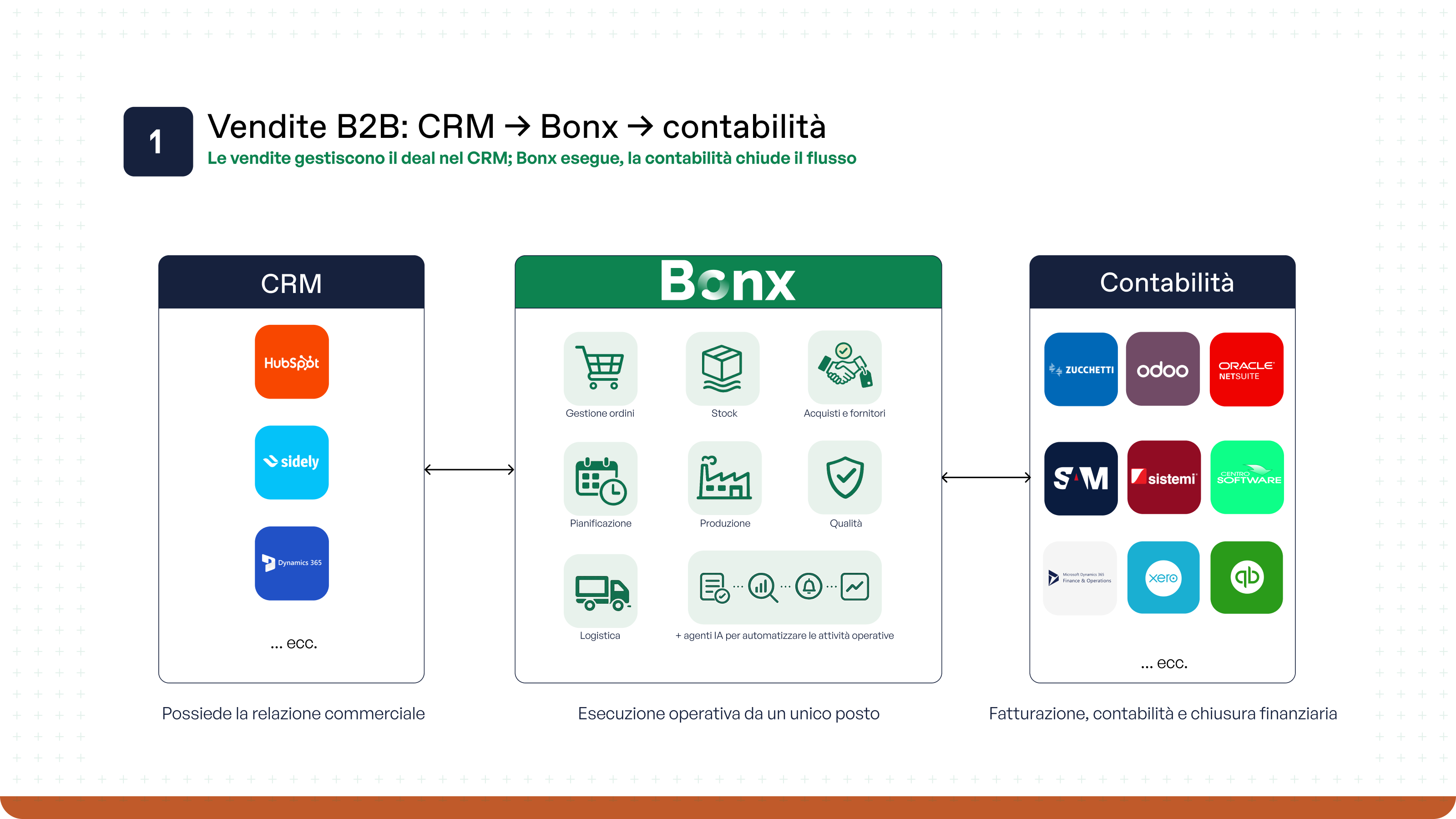 Schema di integrazione B2B nel manufacturing che mostra sistemi CRM collegati a Bonx per le operations e sincronizzati con piattaforme contabili.