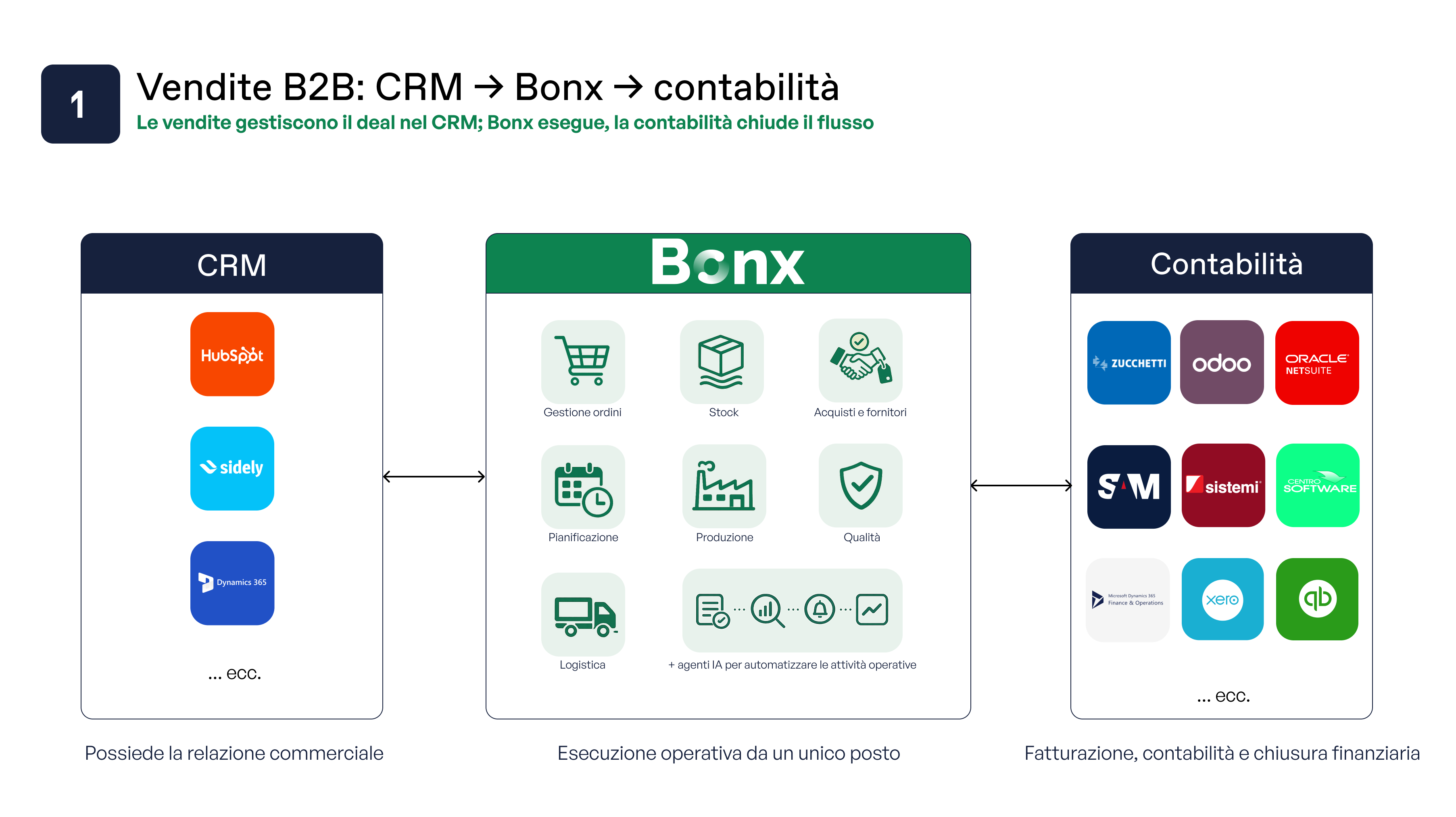 Diagramma di uno stack industriale moderno in cui CRM come HubSpot e Microsoft Dynamics inviano gli ordini di vendita all’ERP Bonx per l’esecuzione operativa, mentre piattaforme contabili come Zucchetti, Odoo, Xero e NetSuite gestiscono fatturazione e chiusura finanziaria.
