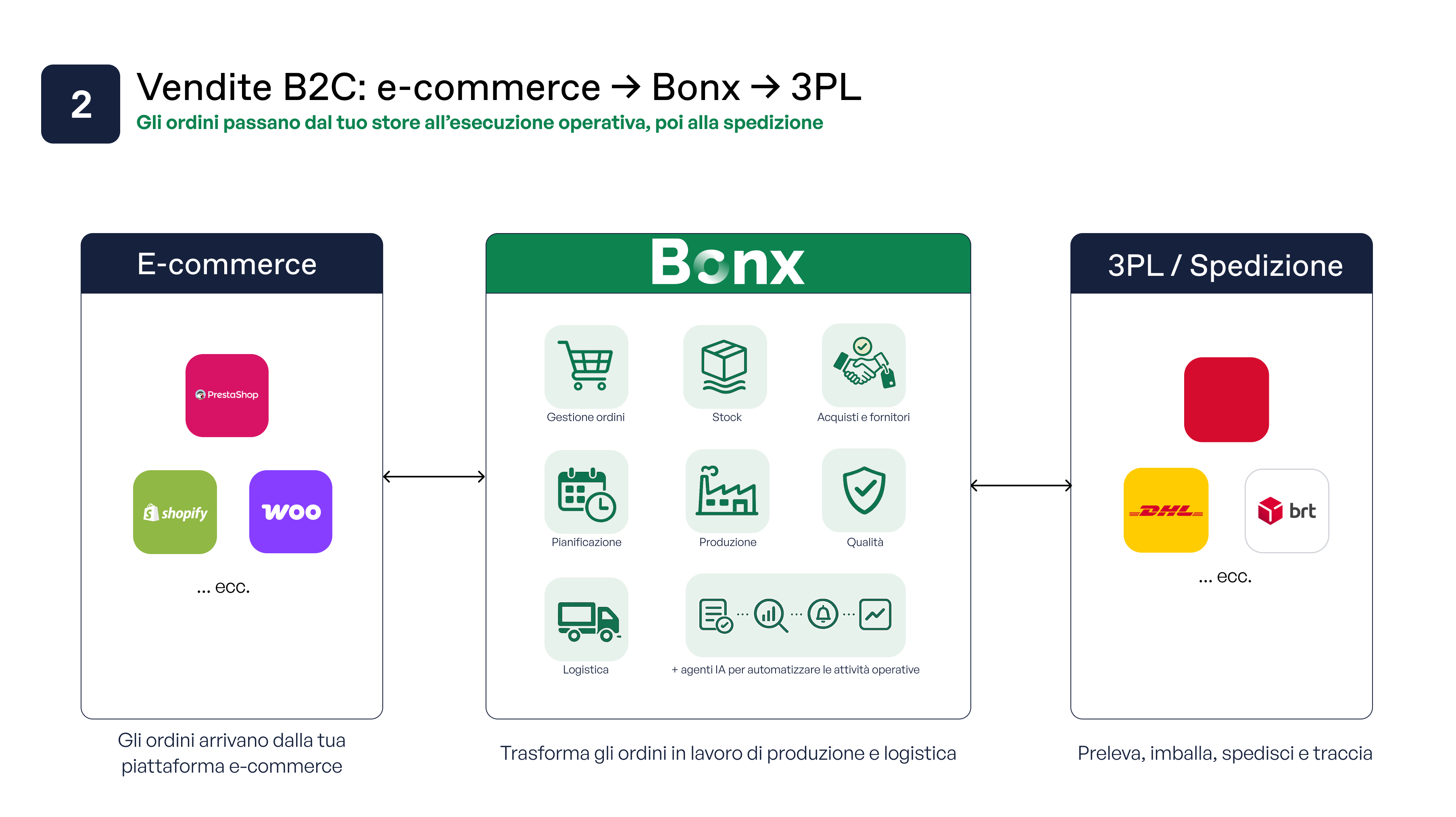 Diagramma di uno stack industriale moderno in cui piattaforme e-commerce come Shopify, WooCommerce e PrestaShop inviano ordini a Bonx ERP per l’esecuzione operativa, mentre 3PL e corrieri come DHL e BRT gestiscono spedizione, tracciamento e consegna.