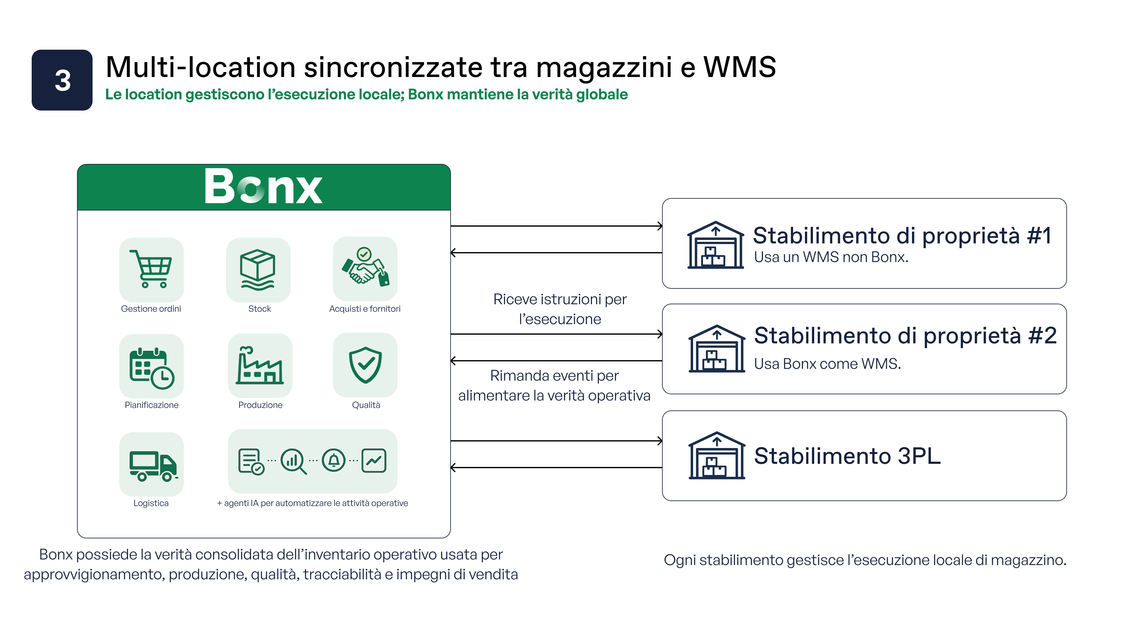 Diagramma di uno stack industriale multi-location in cui Bonx ERP si sincronizza con stabilimenti di proprietà e strutture 3PL, inviando istruzioni di esecuzione e ricevendo eventi operativi per mantenere una verità globale dell’inventario.