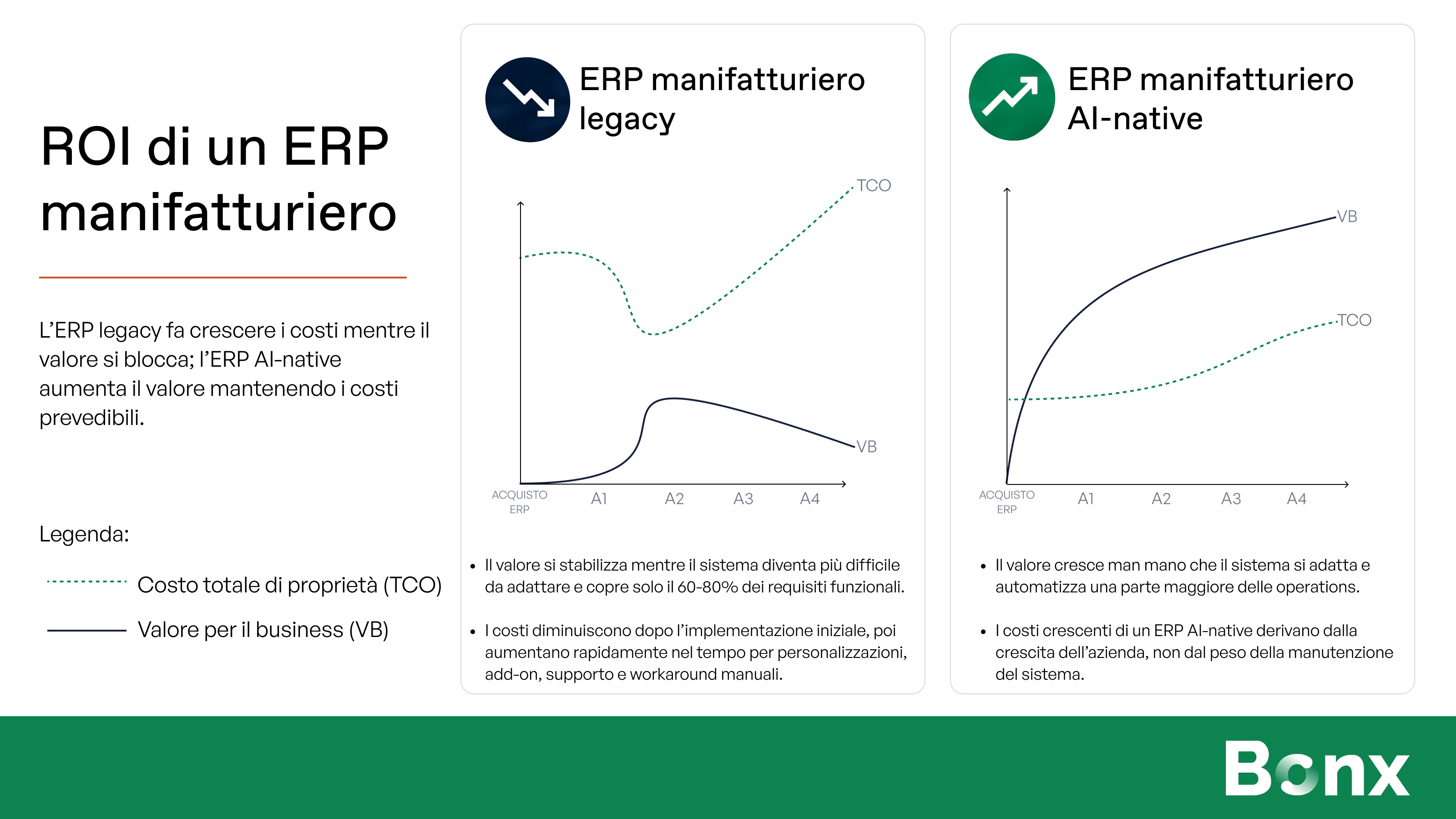 Grafico che confronta il ROI di un ERP manifatturiero tradizionale e di un ERP AI-native, con costi in aumento e valore in calo per l’ERP tradizionale e valore crescente con costi prevedibili per l’ERP AI-native.