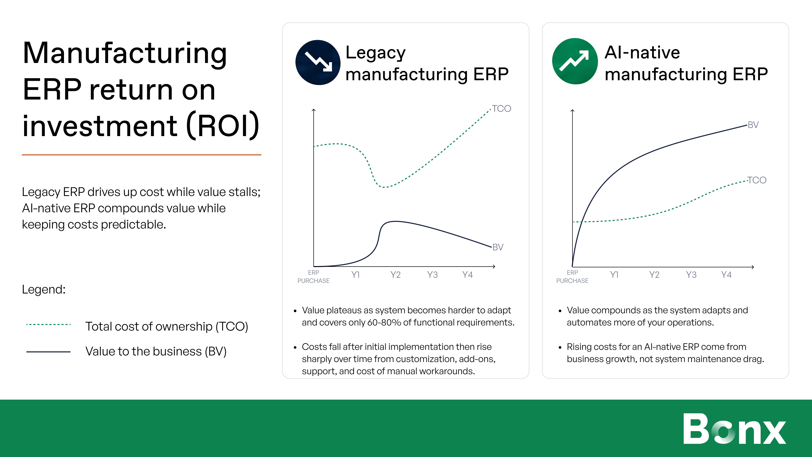 Diagramm zum ROI von Fertigungs-ERP im Vergleich zwischen Legacy-ERP und KI-nativem ERP, mit steigenden Kosten und sinkendem Geschäftswert bei Legacy-ERP sowie wachsendem Wert und planbaren Kosten bei KI-nativem ERP.