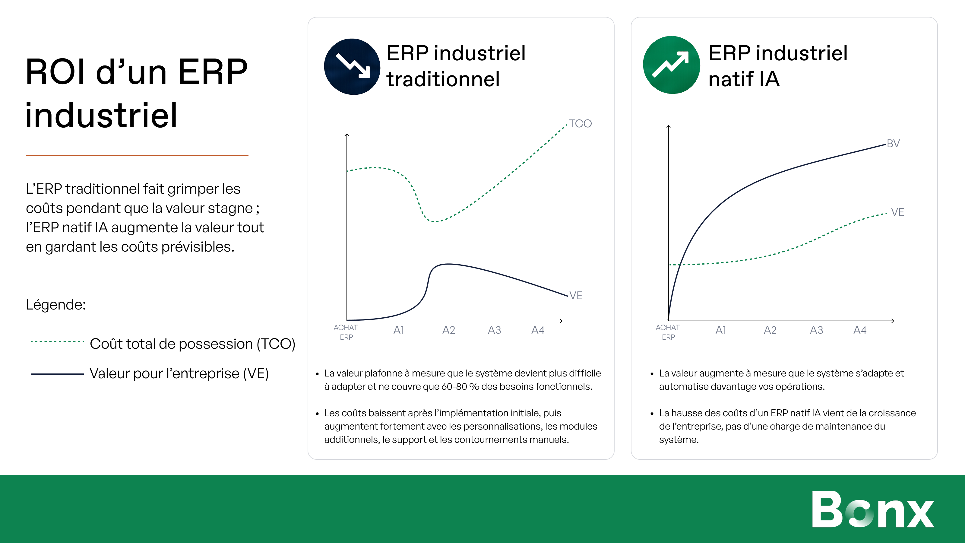 Graphique comparant le ROI d’un ERP industriel traditionnel et d’un ERP natif IA, avec des coûts qui augmentent et une valeur qui baisse côté ERP traditionnel, contre une valeur en hausse et des coûts prévisibles côté ERP natif IA.