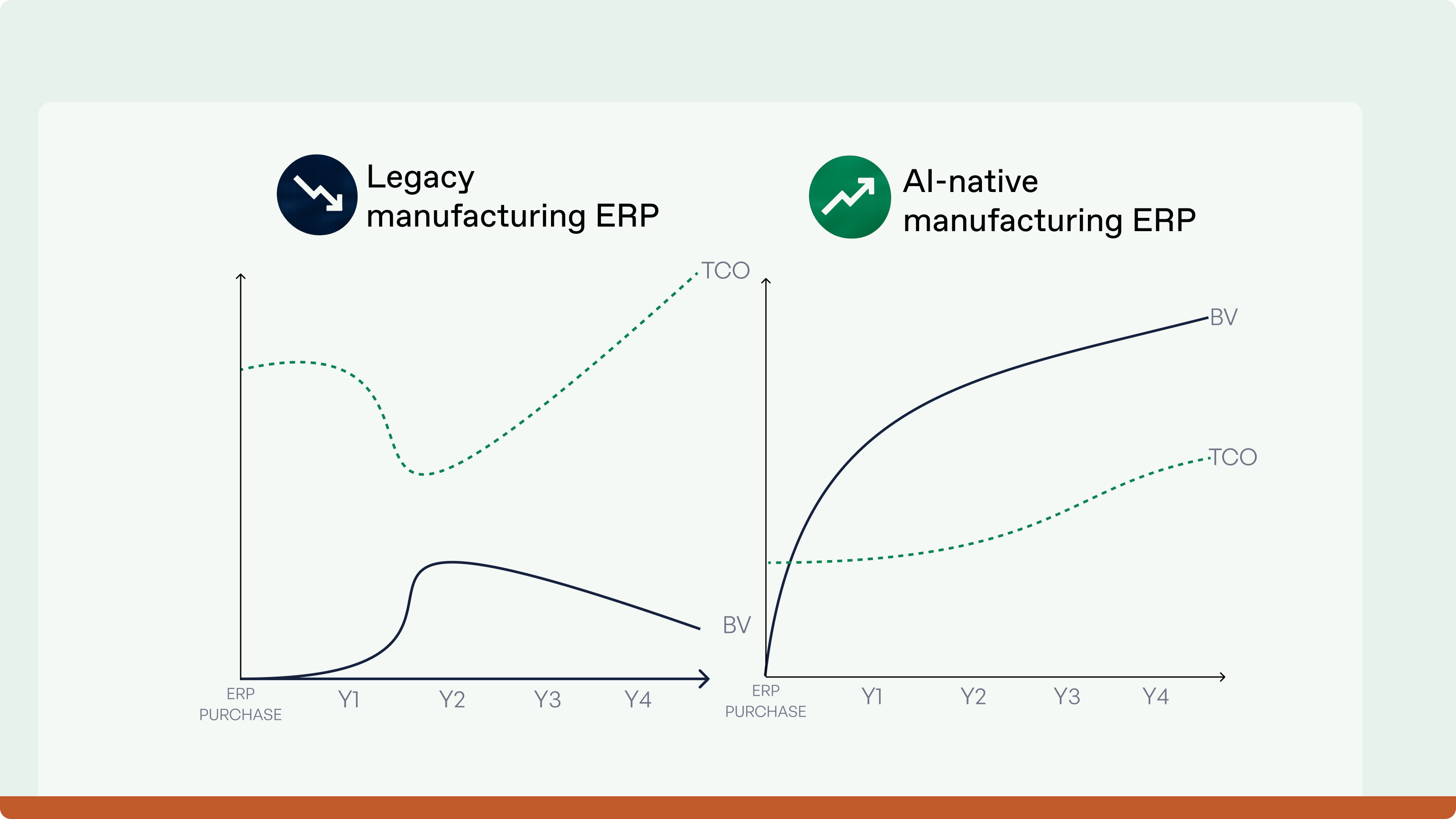 Zwei Diagramme vergleichen Kosten und Wert von Legacy-ERP und KI-nativem ERP im Zeitverlauf, mit steigenden Kosten und sinkendem Wert bei Legacy-ERP sowie steigendem Wert und planbaren Kosten bei KI-nativem ERP.