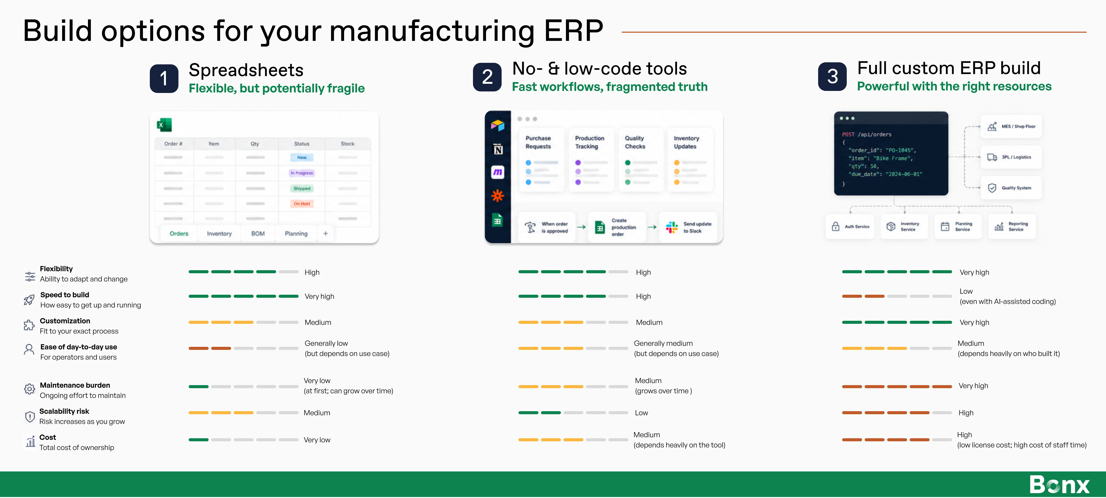 Comparison graphic showing three build options for a manufacturing ERP: spreadsheets, no-code and low-code tools, and a full custom ERP build, scored across flexibility, speed, customization, day-to-day use, maintenance burden, scalability risk, and cost.