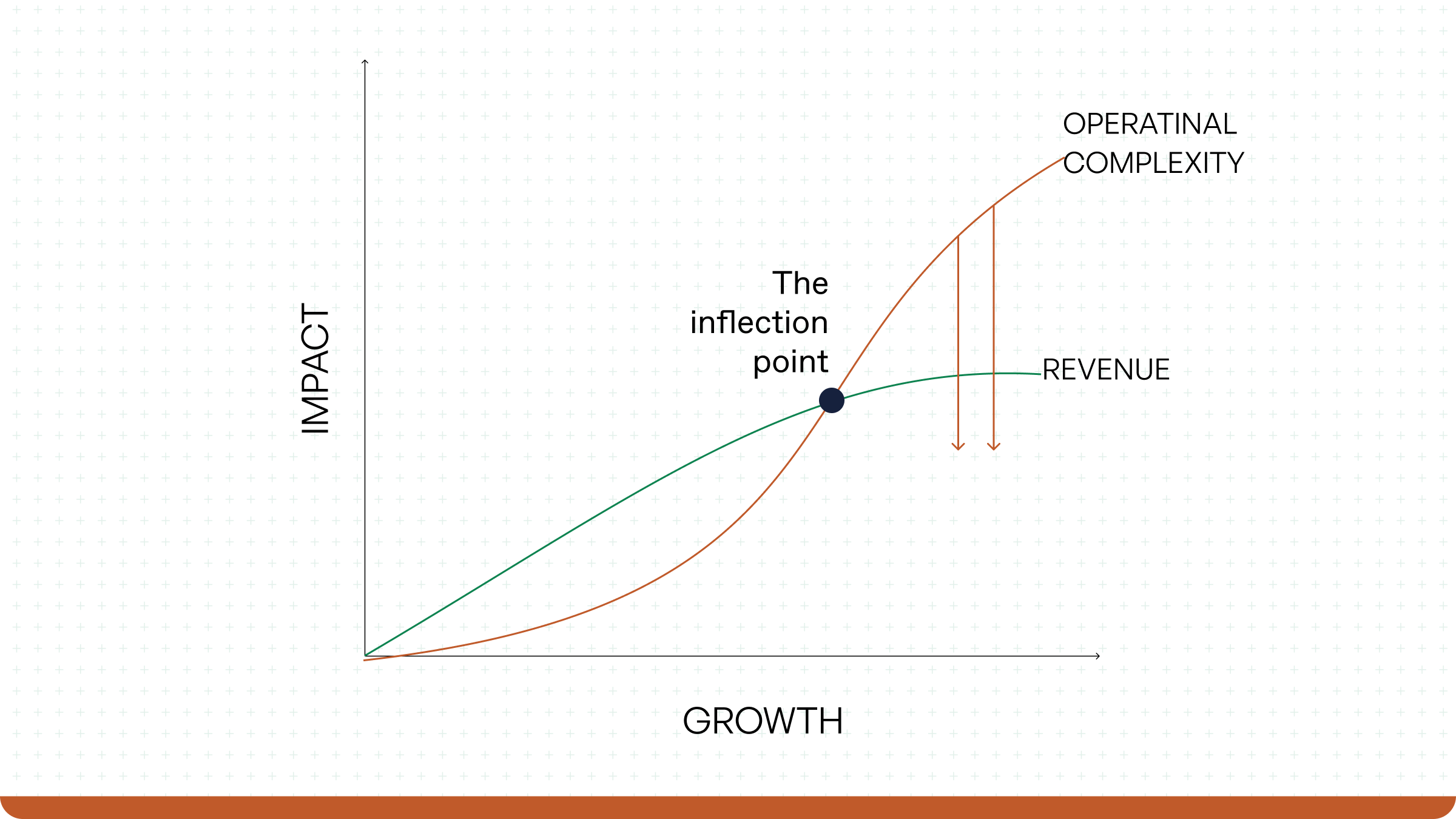 Chart showing revenue growth and operational complexity intersecting at a business growth inflection point.