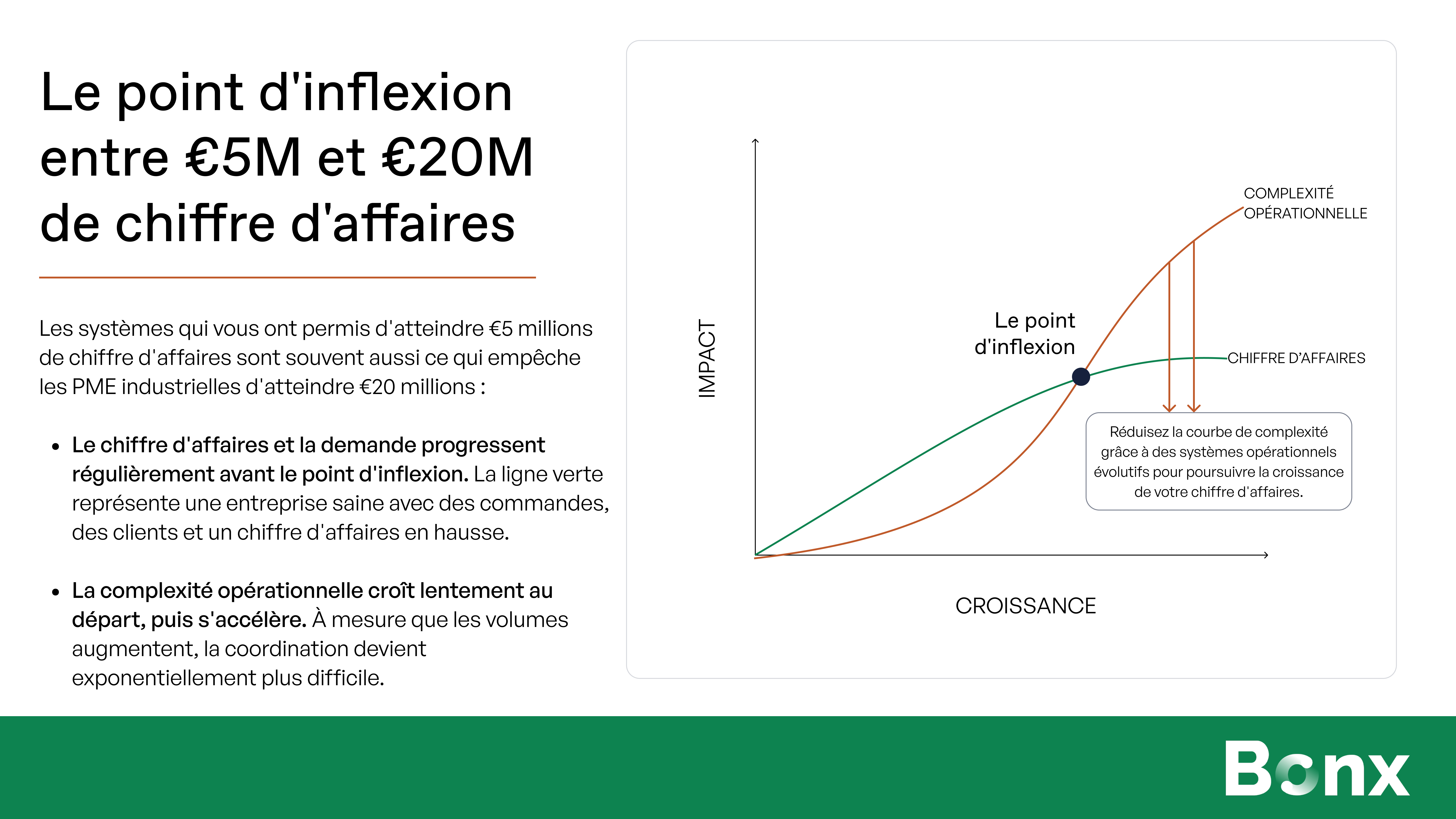 Graphique en courbes intitulé « Le point d’inflexion entre 5 et 20 millions ». Une courbe verte représentant le chiffre d’affaires et la demande progresse régulièrement, tandis qu’une courbe bleu foncé représentant la complexité opérationnelle s’accélère et la croise autour de 10 à 15 millions d’euros de chiffre d’affaires. Le graphique illustre comment la complexité opérationnelle finit par rattraper la croissance et devient un frein à la mise à l’échelle.
