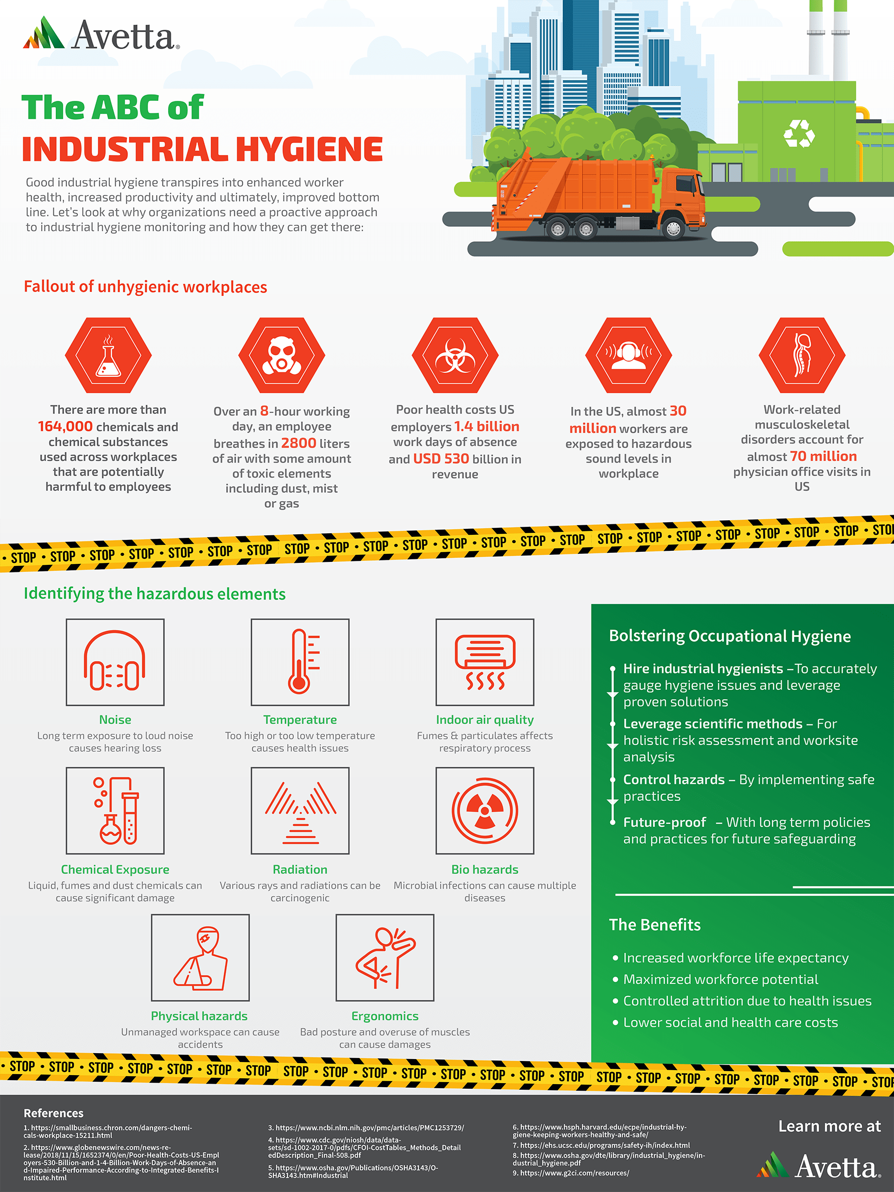 ABC of Industrial Hygiene