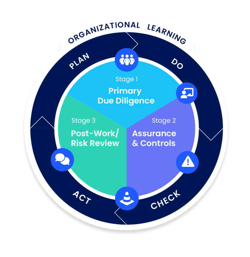 A graphic outlining the Plan, Do, Check, Act framework for continuous improvement