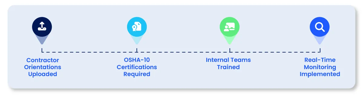 Novalis x Avetta workflow