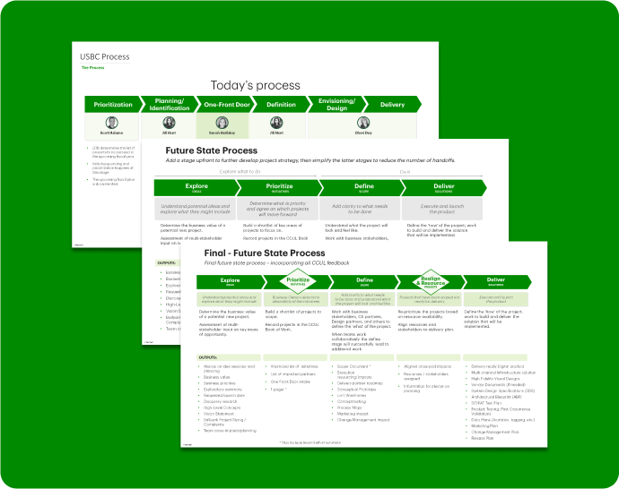 Transformation of processes, which includes draft 1 (the initial state), draft 2 (developing future state), and the final project delivery process that was agreed upon. 