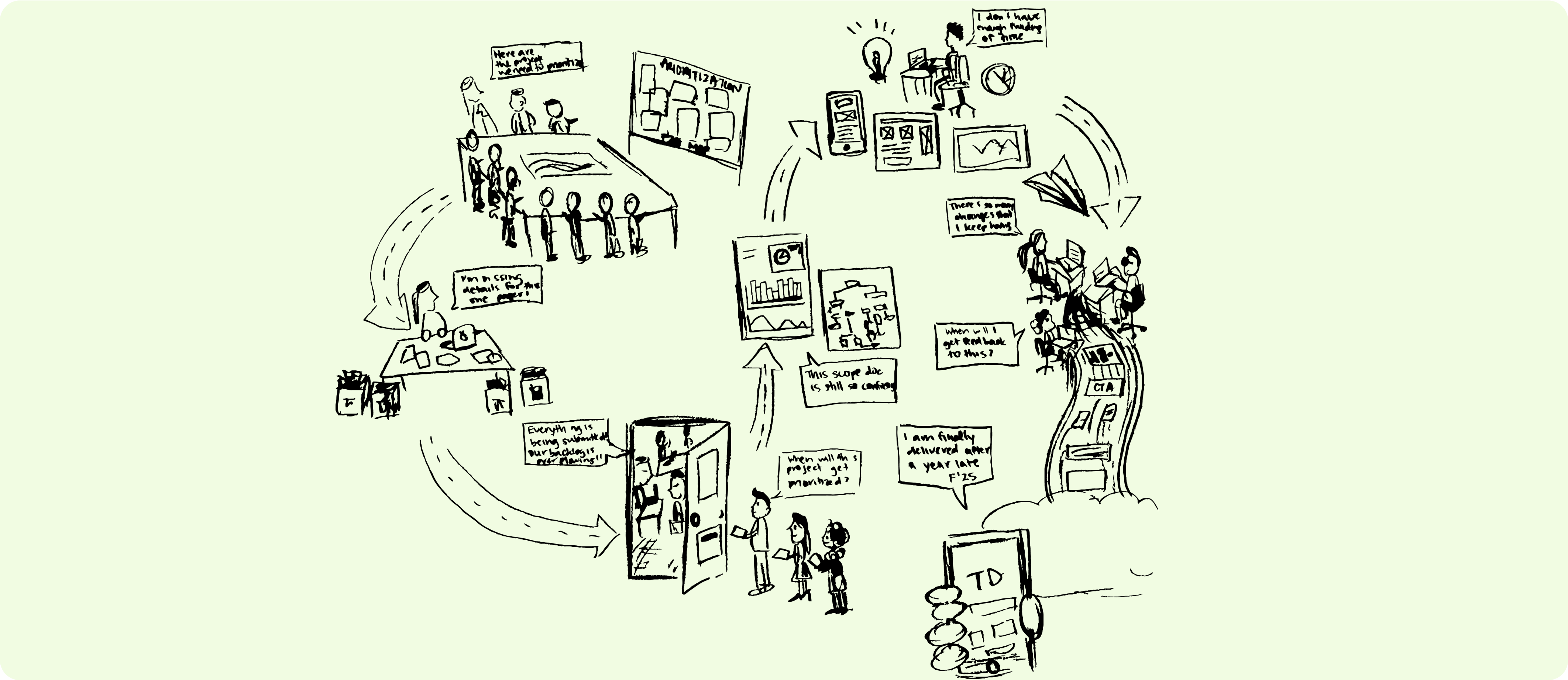 A sketch of the US Bankcards project delivery process