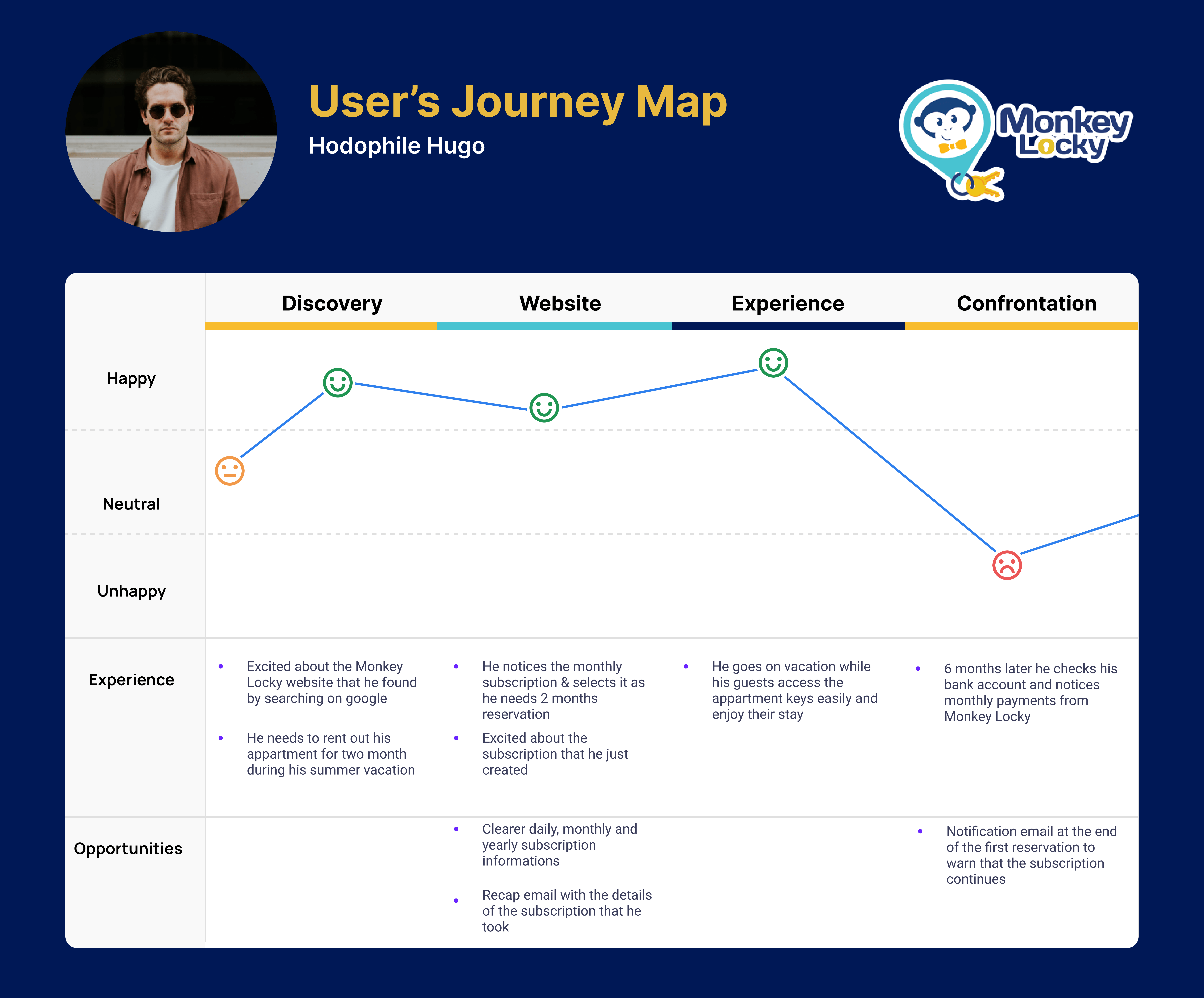 User journey map
