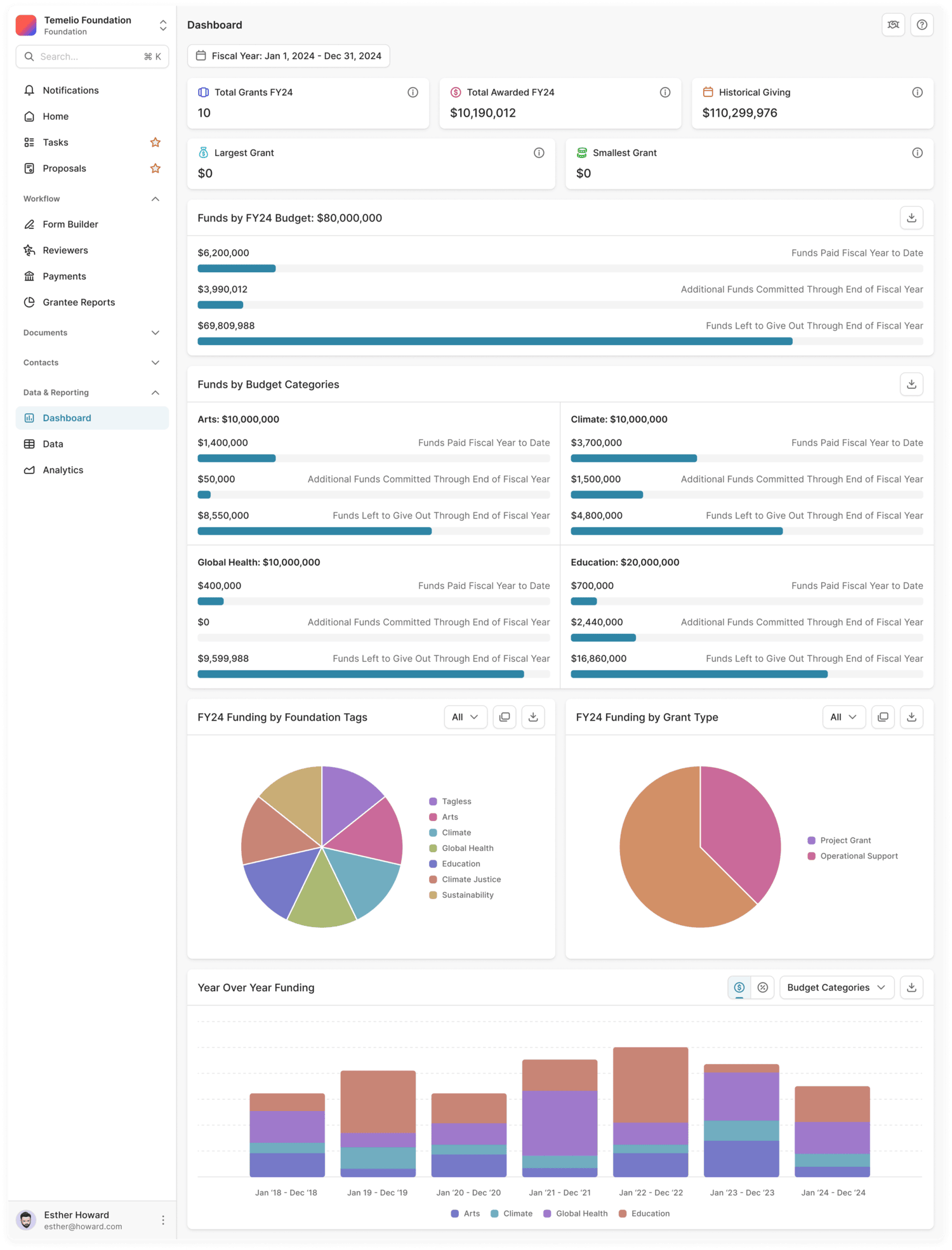 The reporting dashboard within Temelio’s grants management software for foundations