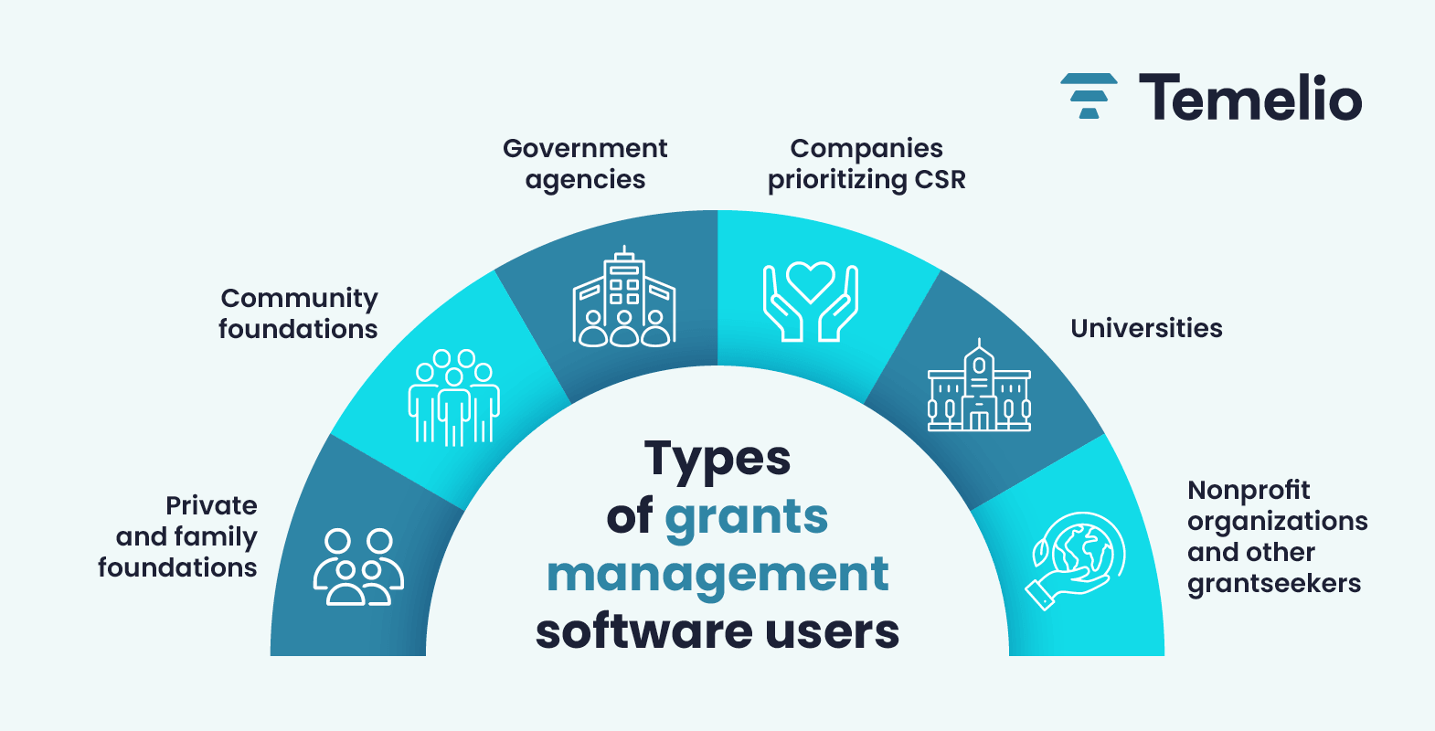 A summary of common types of grants management software users, also written below