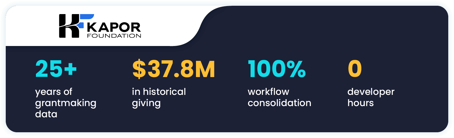 Impact statistics related to the Kapor Foundation switching to Temelio’s grants management system.