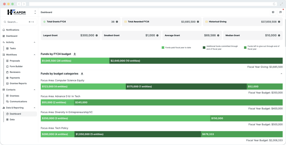 A screenshot of a reporting dashboard in the Kapor Foundation Temelio platform