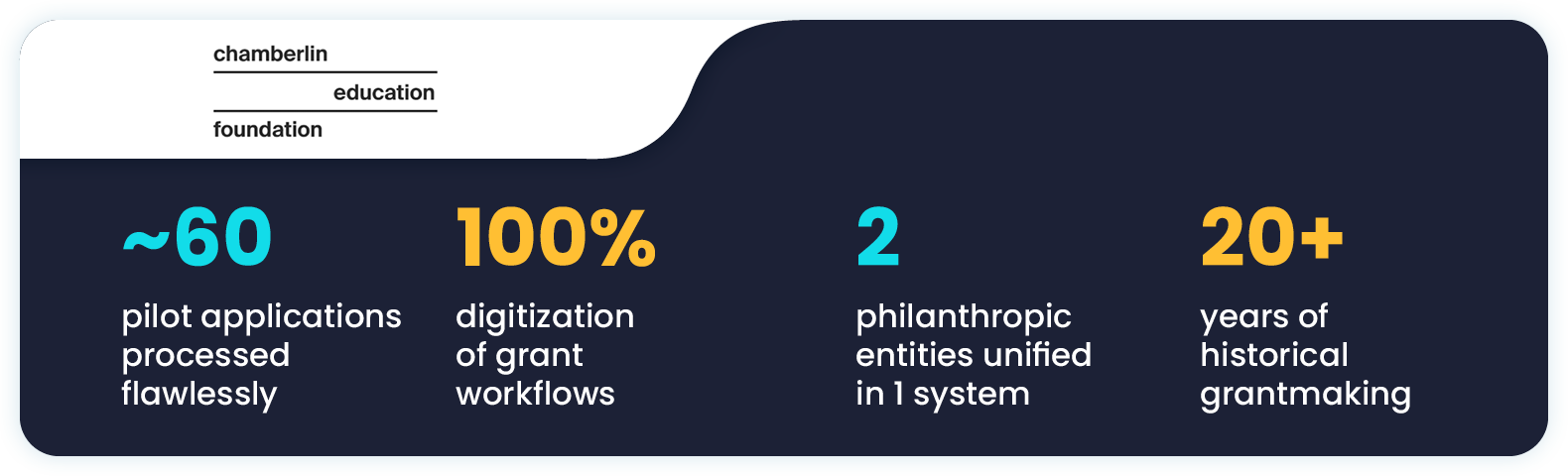 Impact statistics that indicate the positive change S2C experienced from upgrading to Temelio’s grants management system.