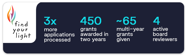 A graphic displaying four key impact statistics achieved by Find Your Light Foundation since adopting Temelio.