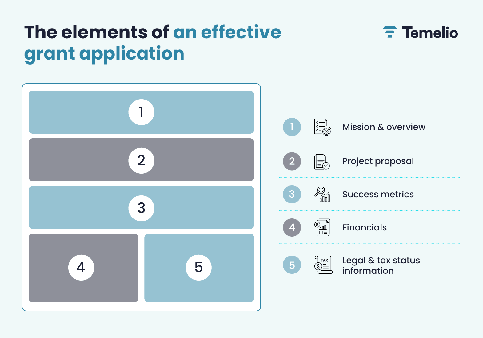 Sections to include in an effective grant application, also written in the text below