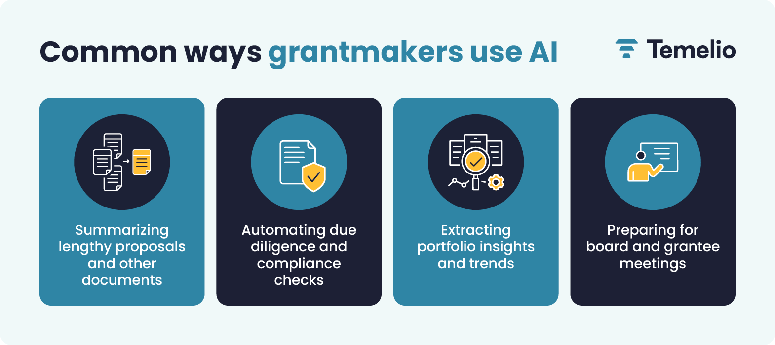 Common use cases for AI in grantmaking, such as summarizing proposals and automating compliance checks.