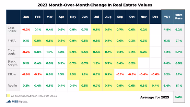 The CL Team 2023 Month over month change in real estate values