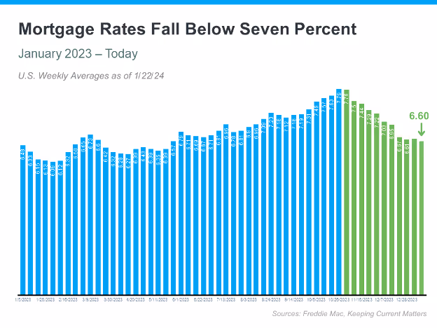 The CL Team Mortgage Rates Fall Below Seven Percent January 2024